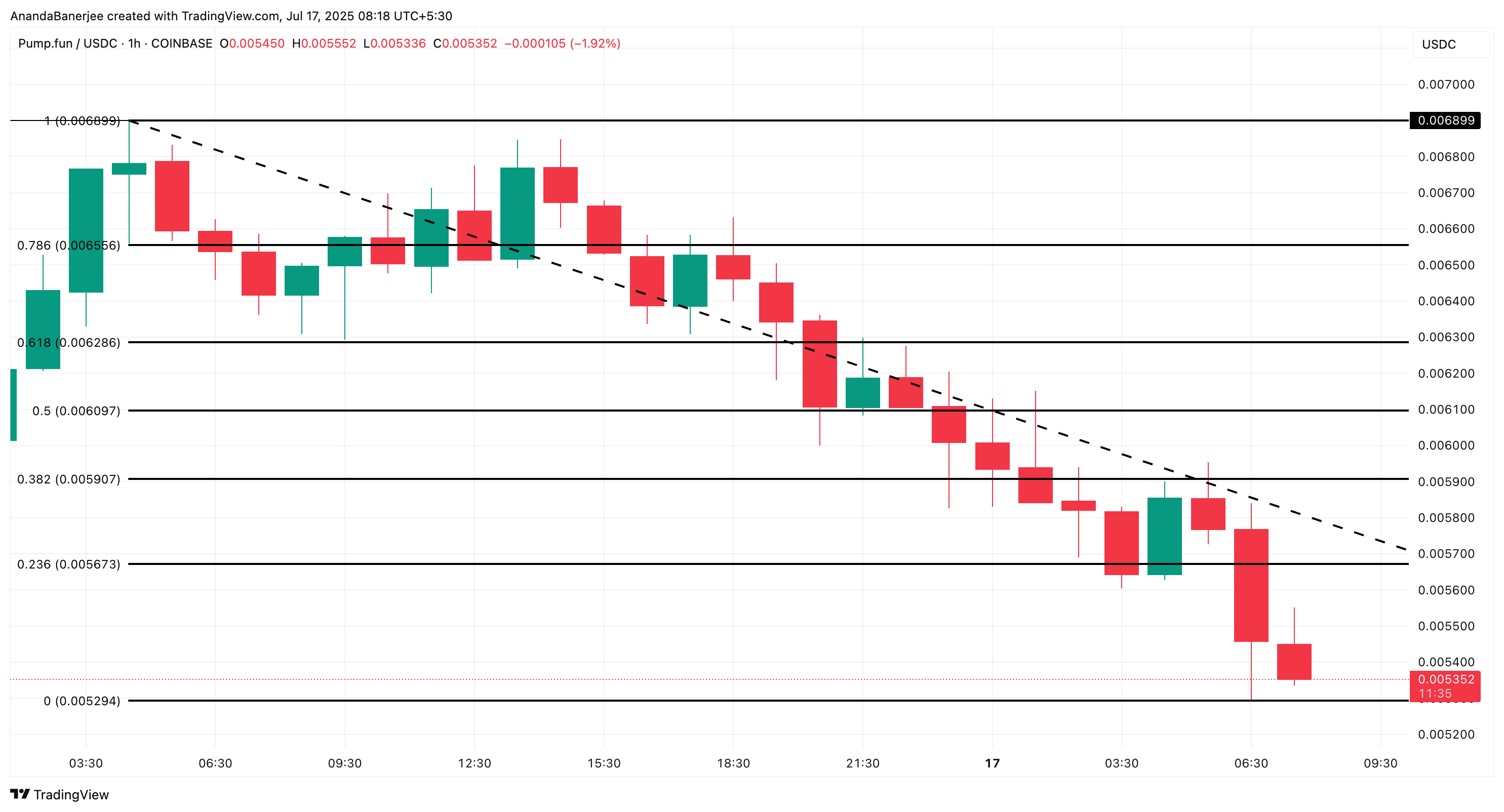 PUMP бағасын талдау