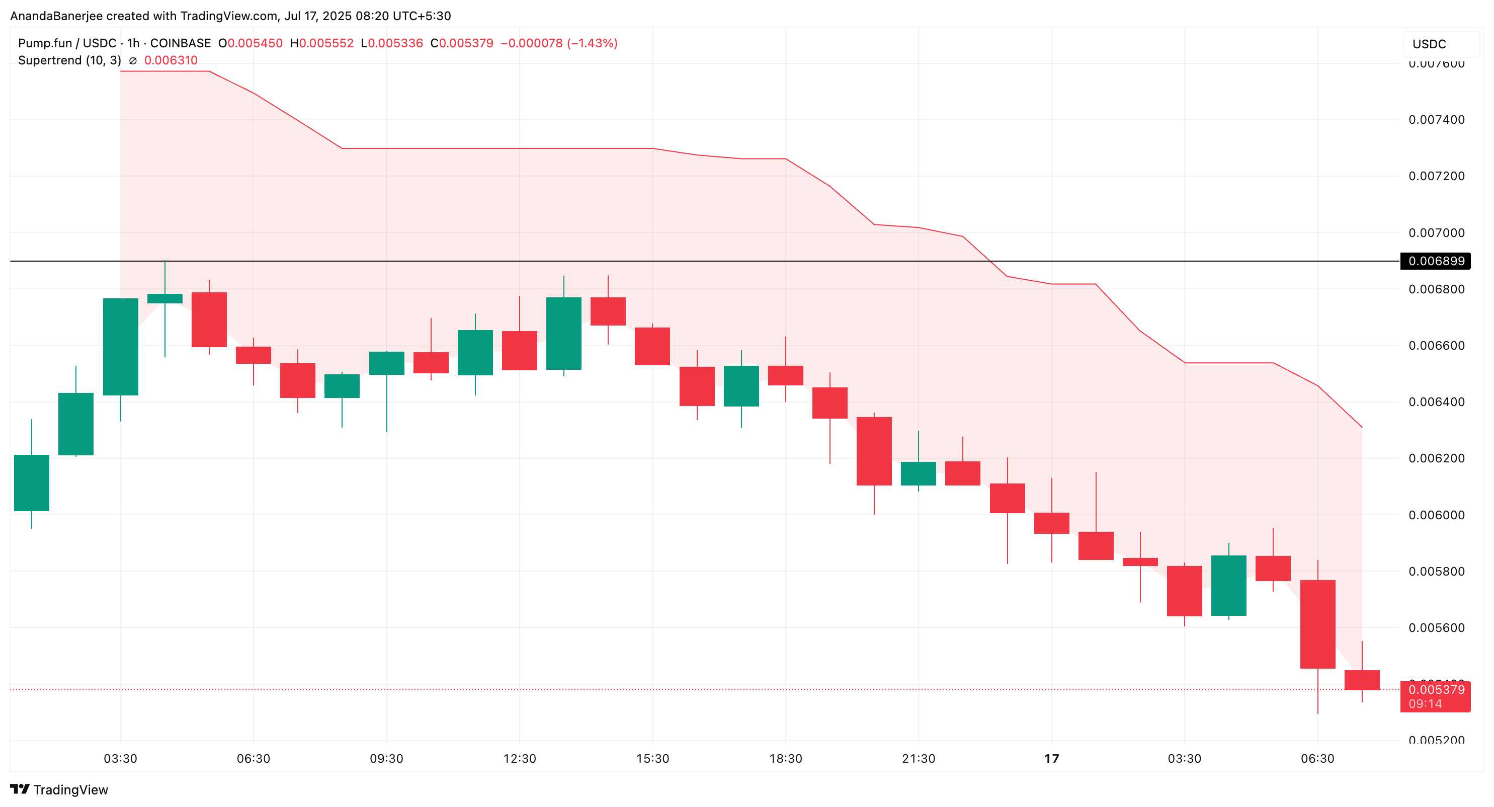 PUMP Супертренд индикаторы