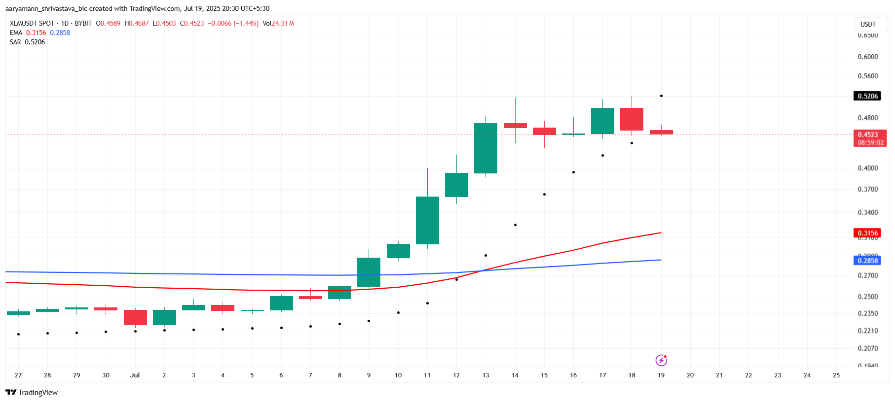 XLM Golden Cross