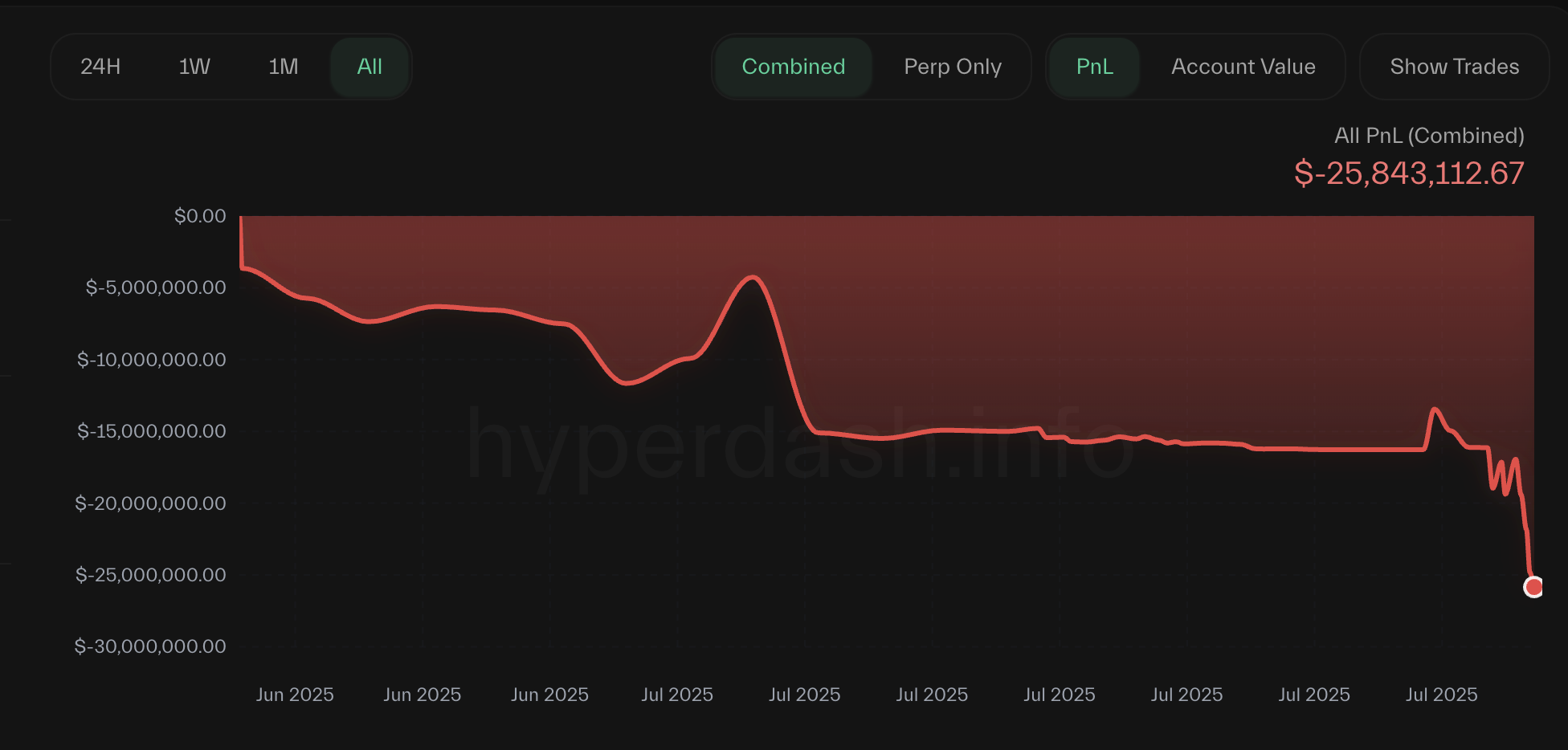 Hyperliquid трейдер Qwatio Жалпы шығын