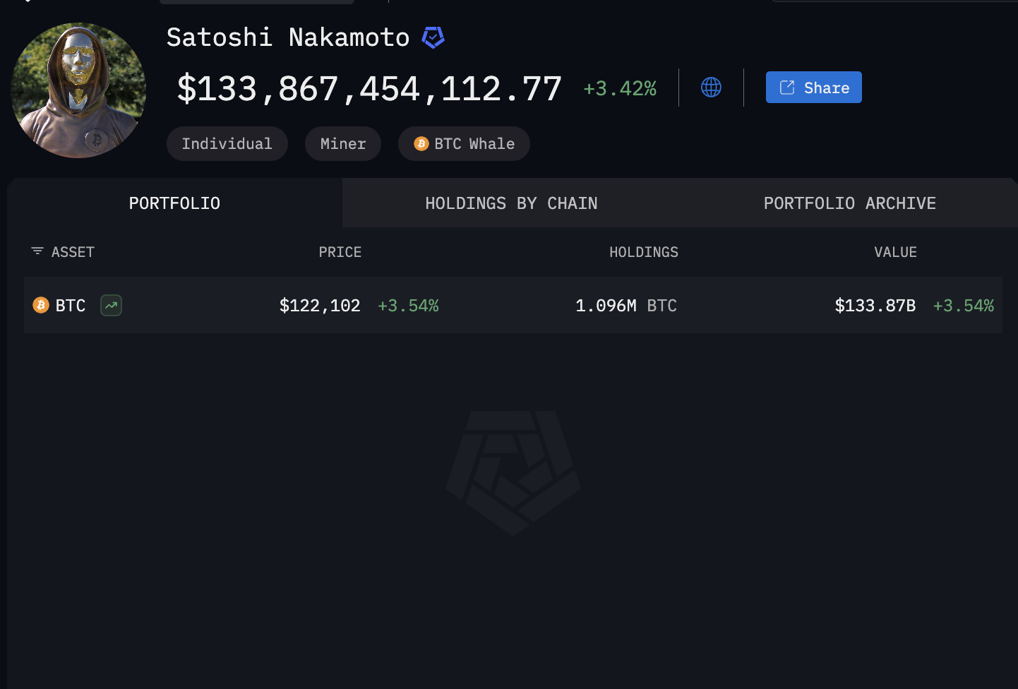 Сатоши Накамото Bitcoin иеліктері
