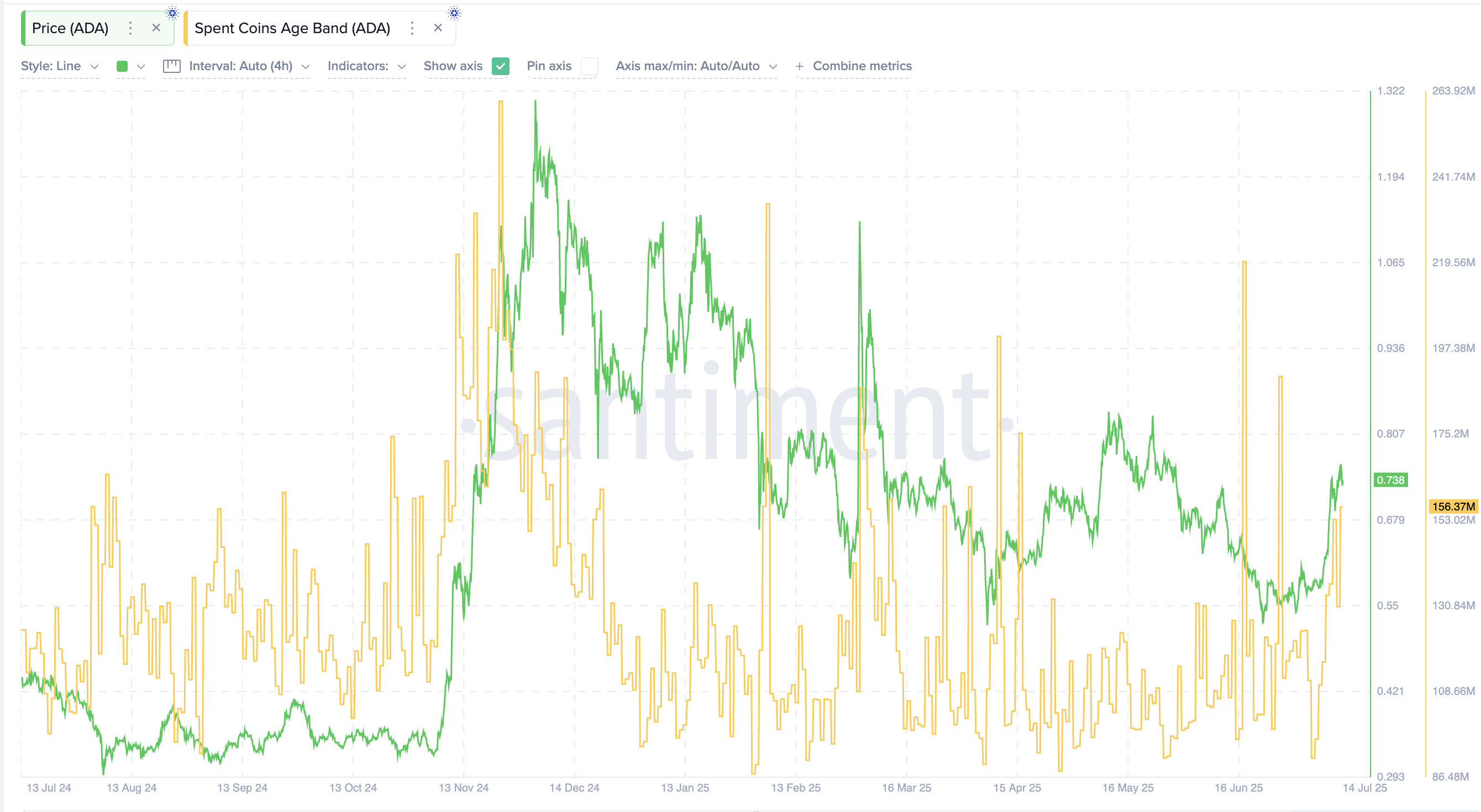 Cardano бағасы және Spent Coins Age метрикасы