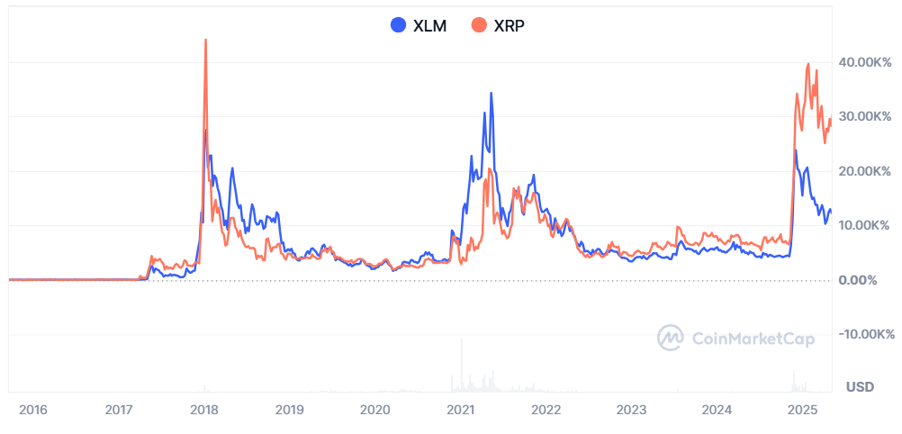 XLM және XRP арасындағы баға қозғалысын салыстыру. Дереккөз: CoinmarketCap