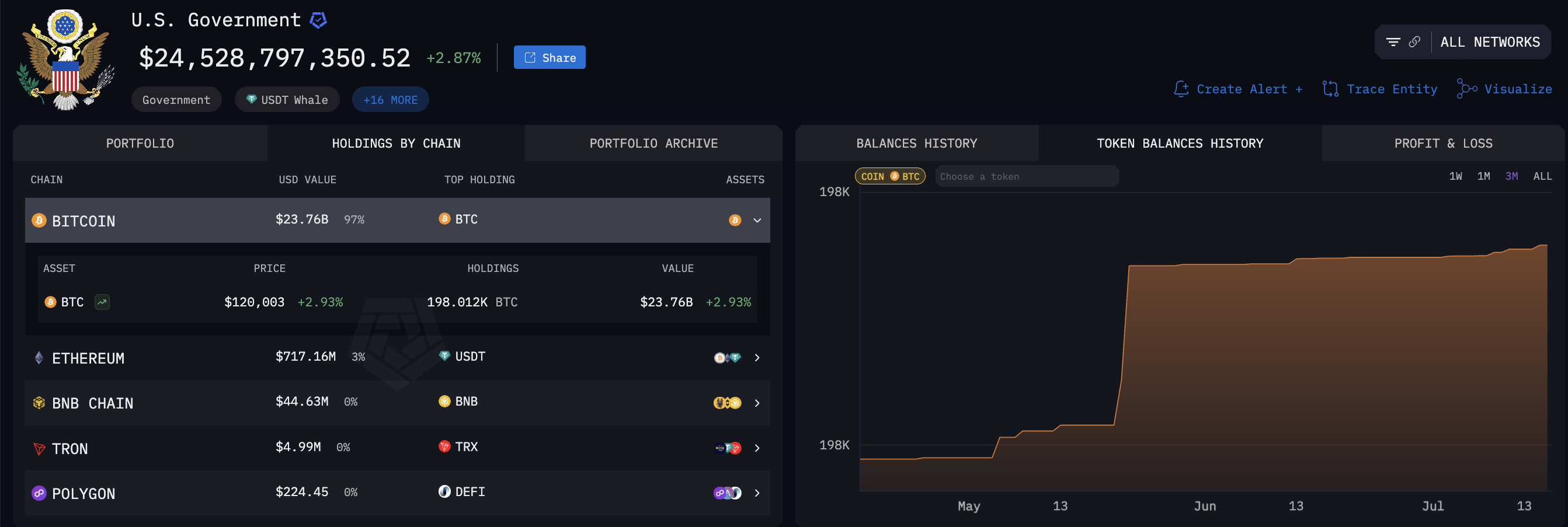 US Government Bitcoin Holdings