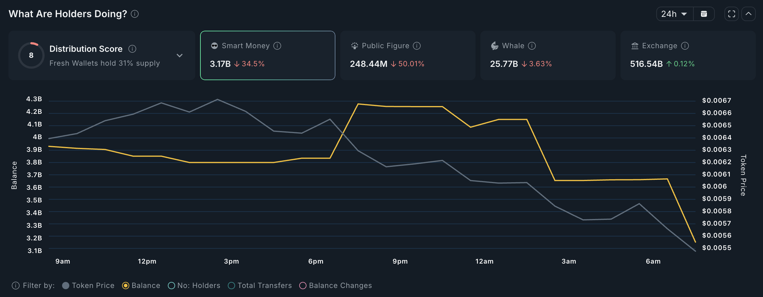 PUMP иелері және олардың 24 сағаттық қозғалыстары