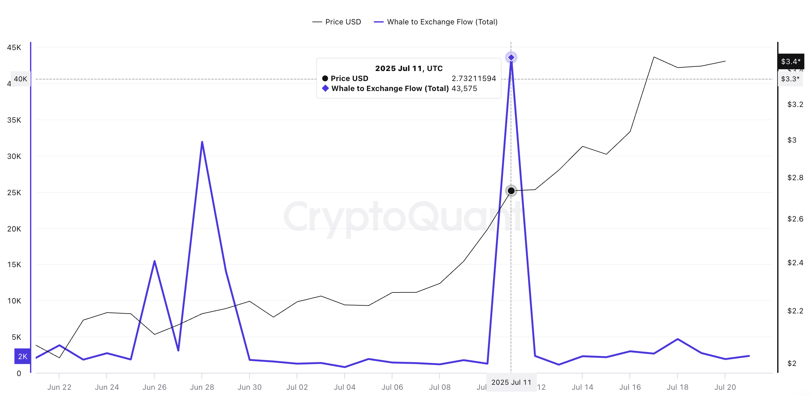 XRP бағасы және киттен биржаға ағым