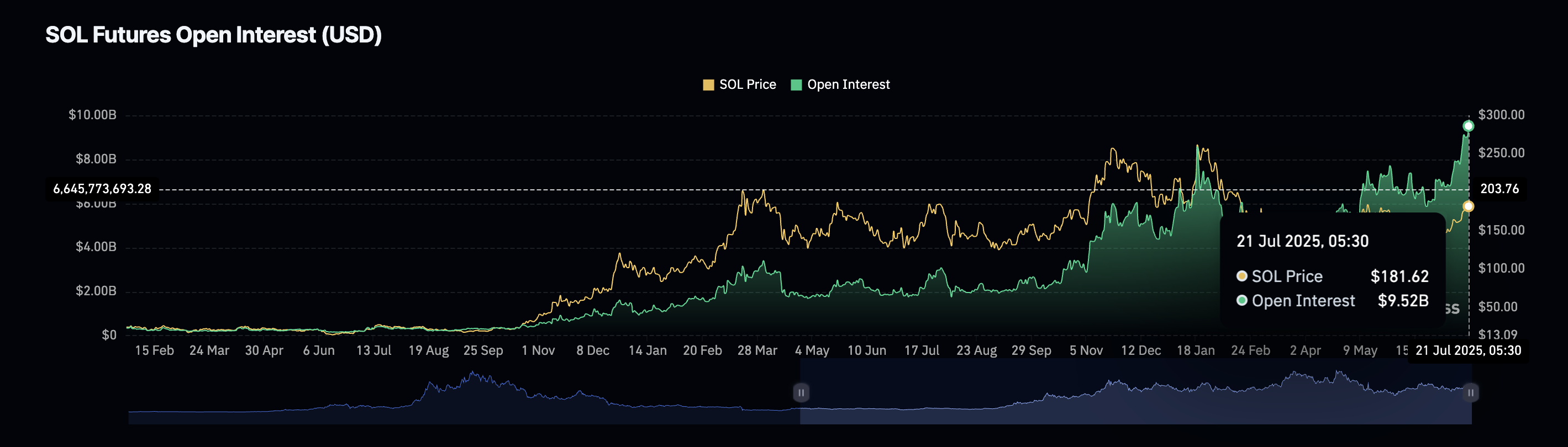SOL price and Open Interest