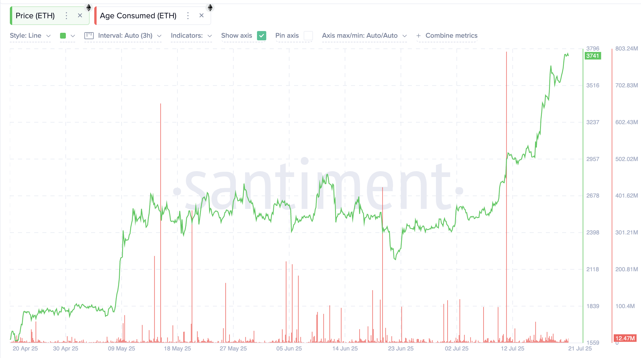 Ethereum бағасы және Age Consumed метрикасы