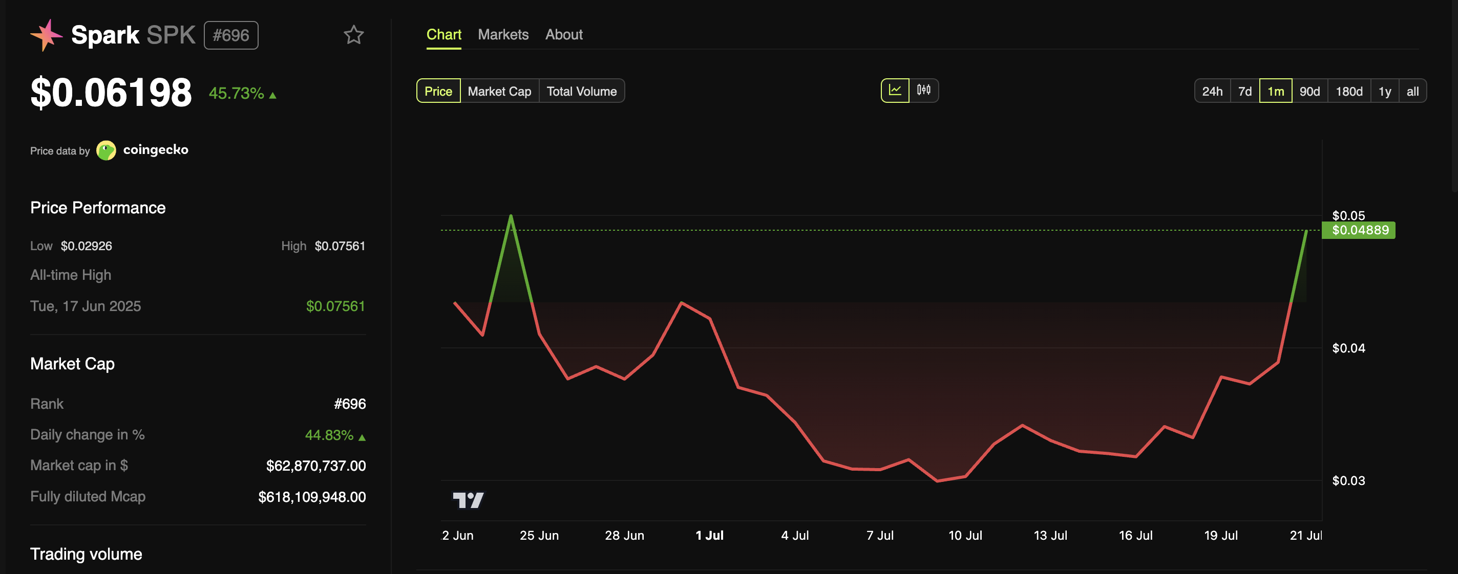 Spark (SPK) Price Performance
