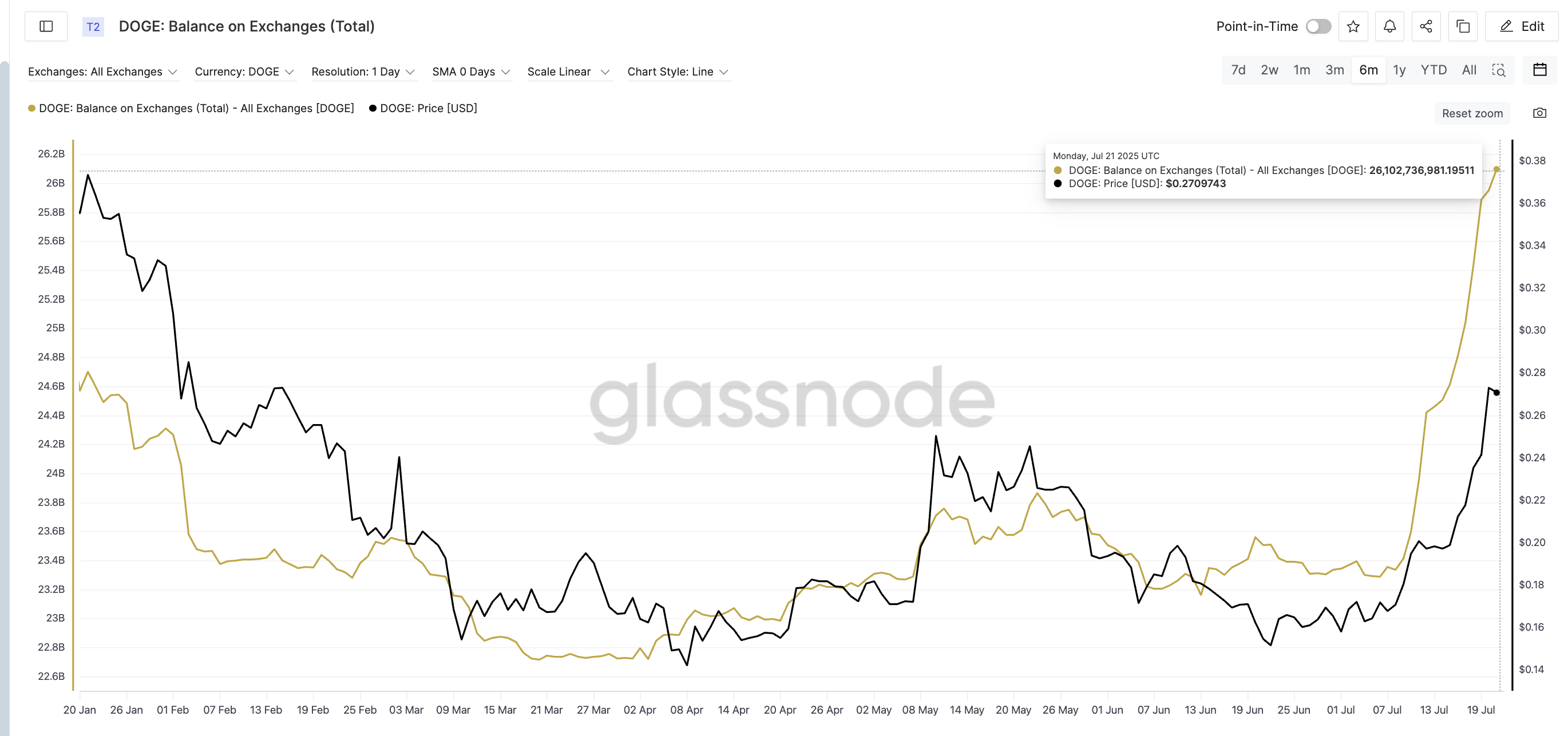 Dogecoin бағасы және биржалық баланс