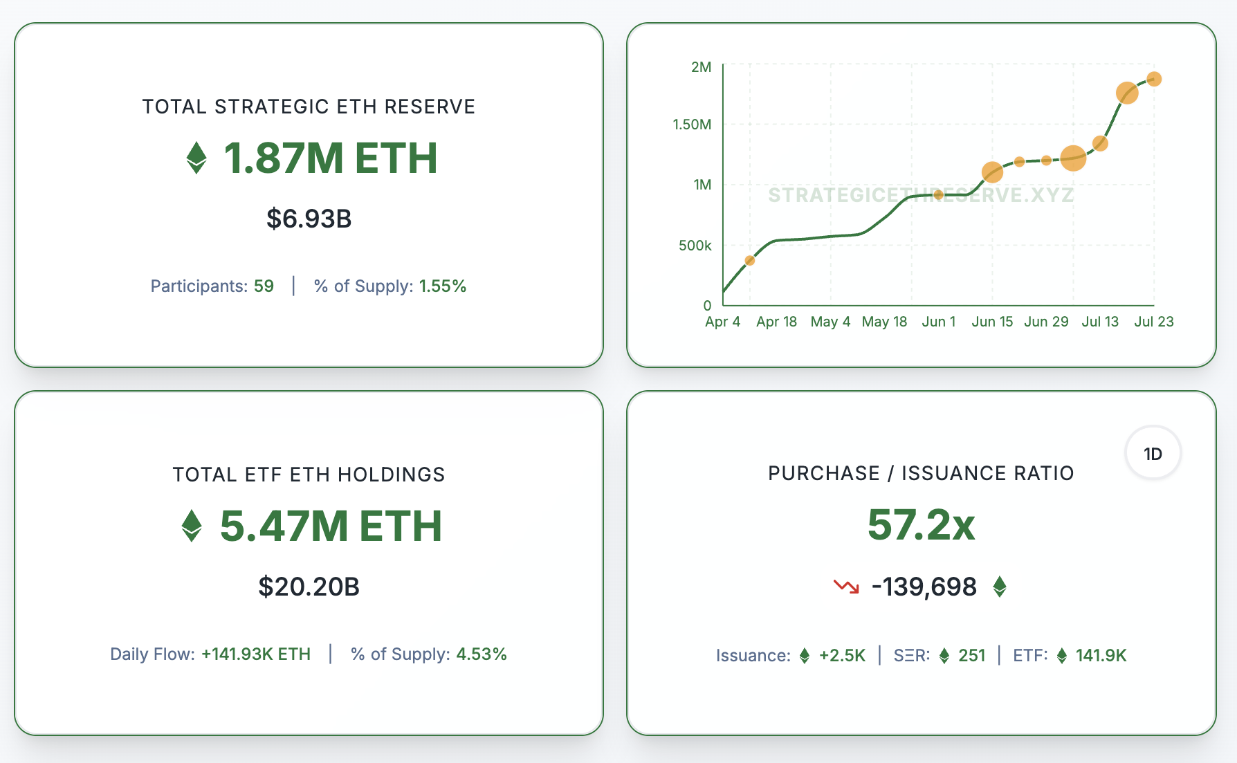 Entities' Total Ethereum Holdings. Strategic Ethereum Reserve