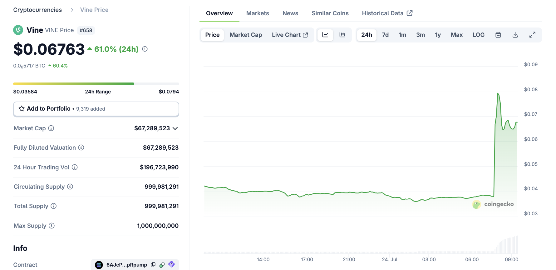 VINE Price Performance