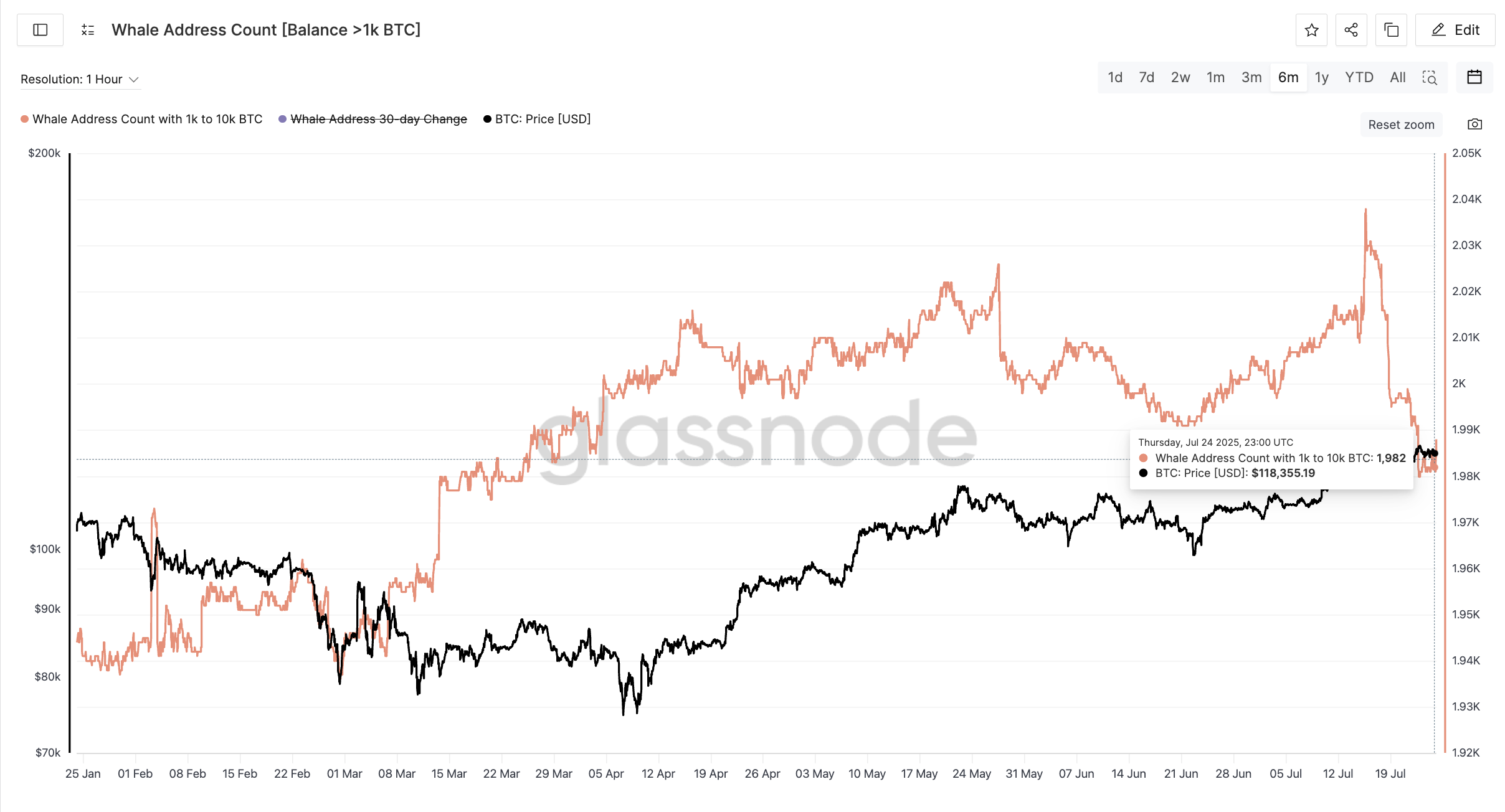 Bitcoin price and whale address count