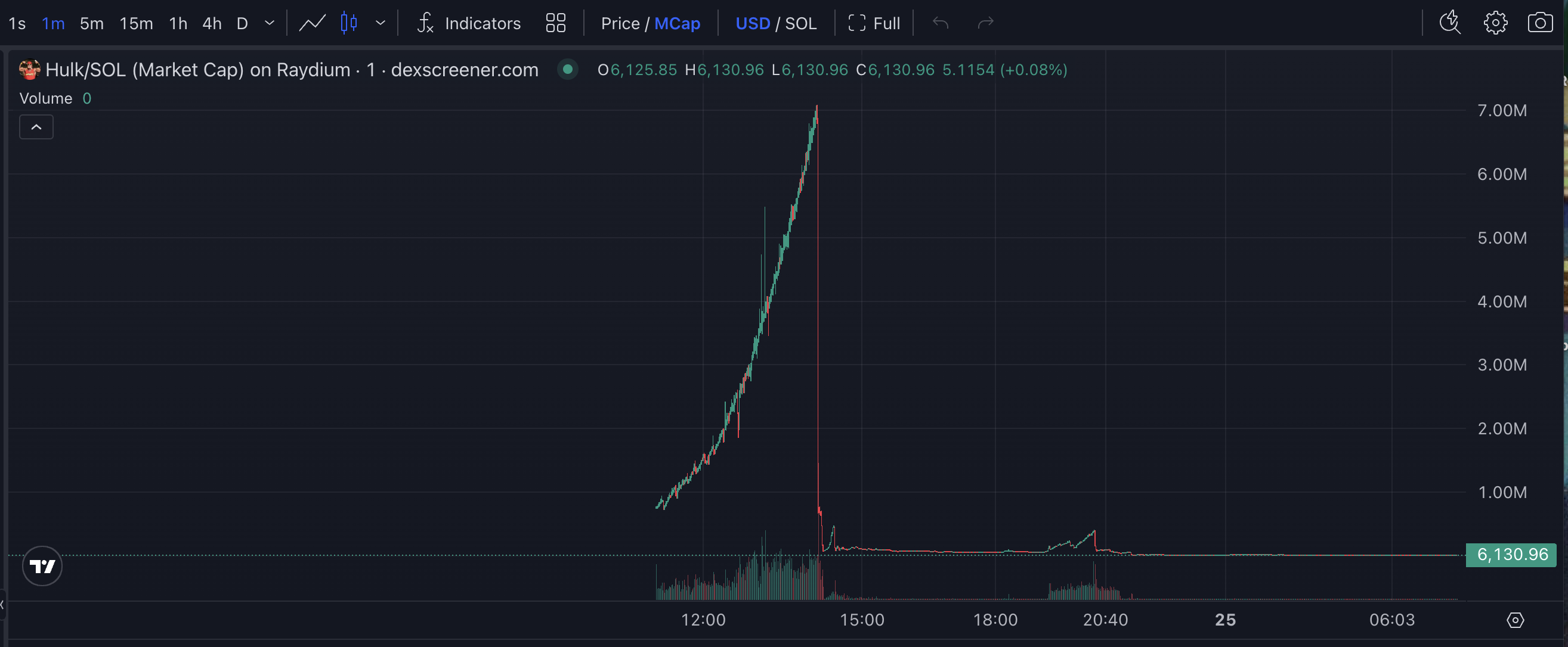 HULK (Hulk Hogan Tribute) Price Performance