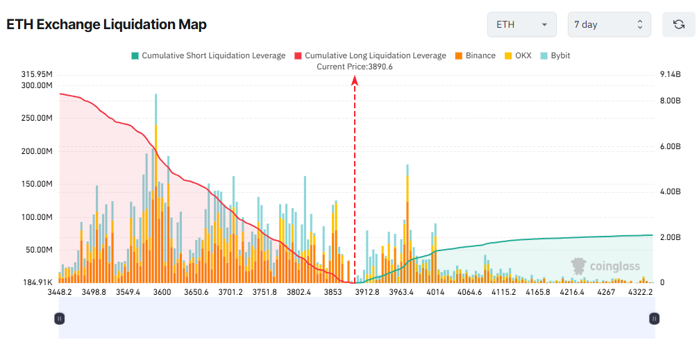 ETH Exchange Liquidation Map. Source: Coinglass