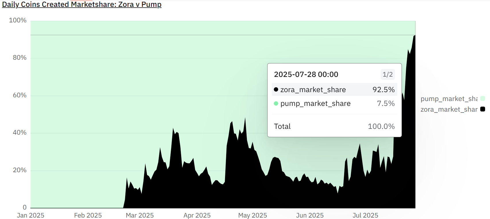 Zora vs pump.fun.
