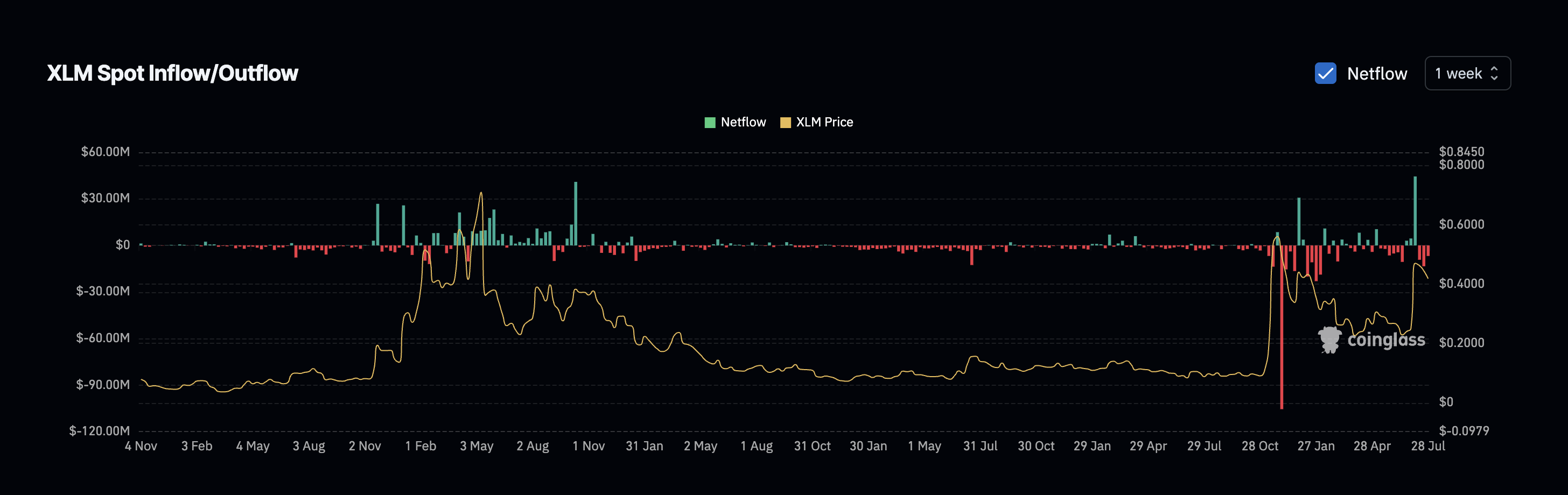 Stellar бағасы және таза ағындар