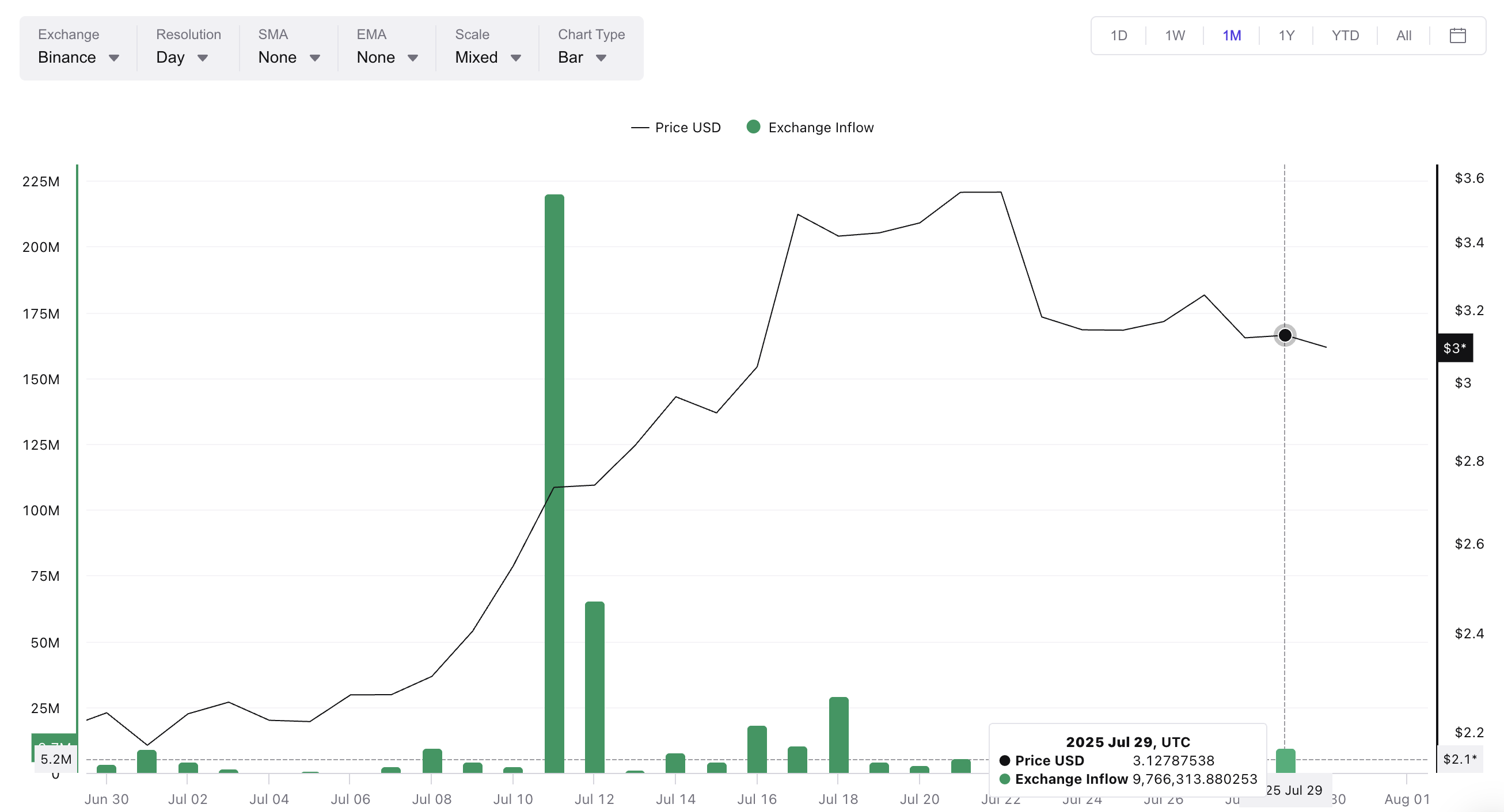 XRP кірістері күрт өскен жоқ