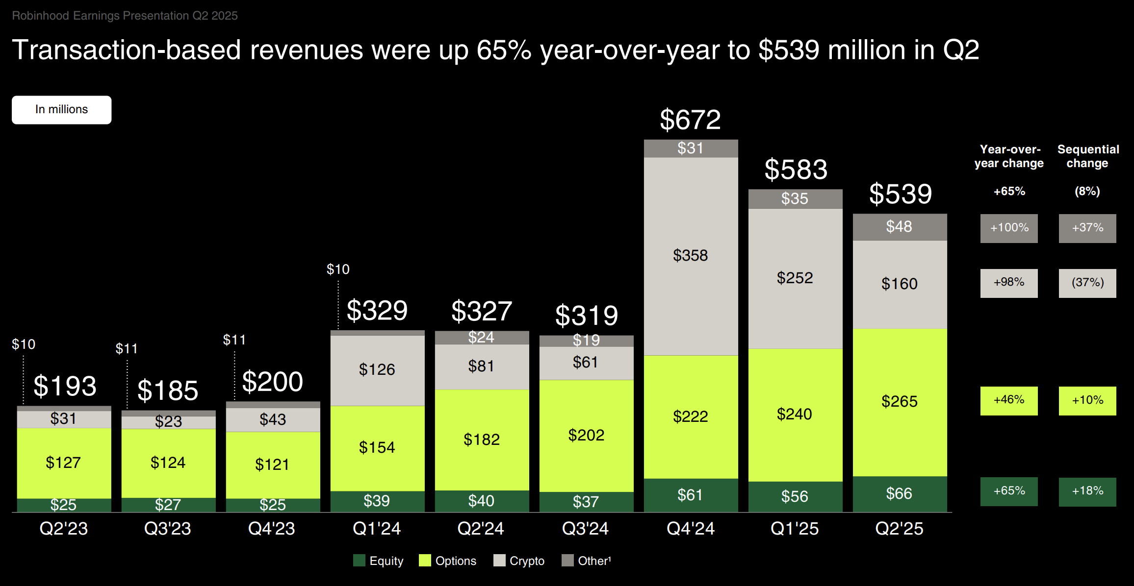 Robinhood Q2 Financial Performance