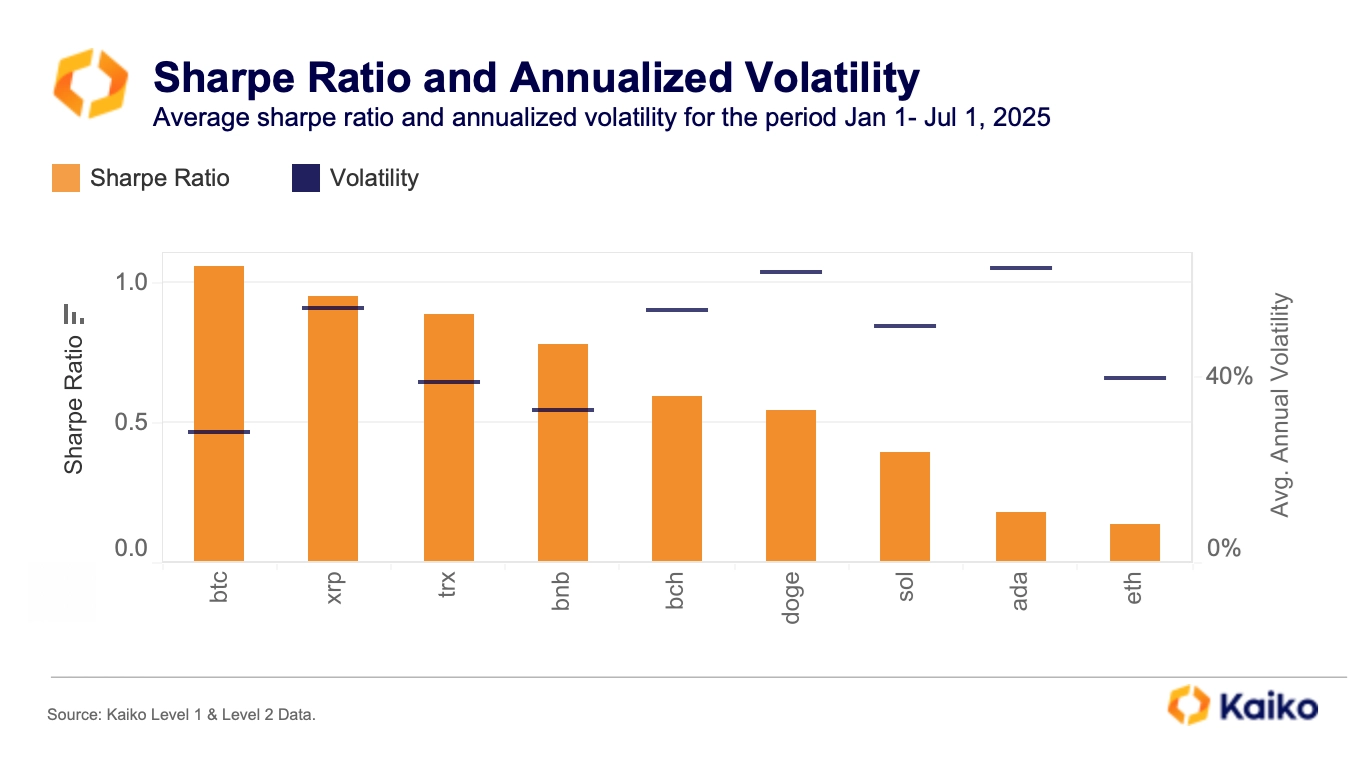 Bitcoin vs Altcoin Sharpe Ratio And Annualized Volatility. Source: Kaiko.