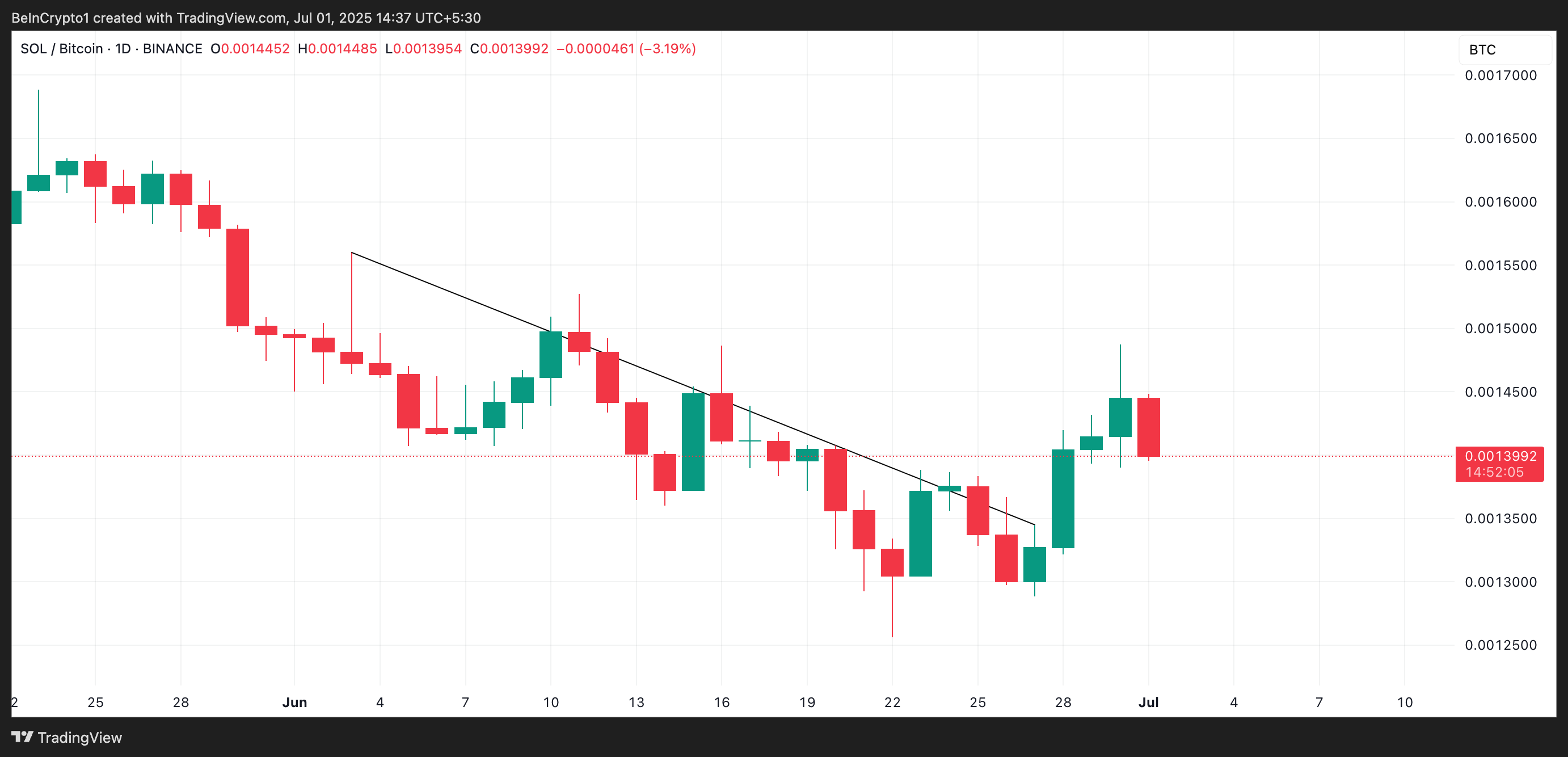 SOL/BTC қатынасы.