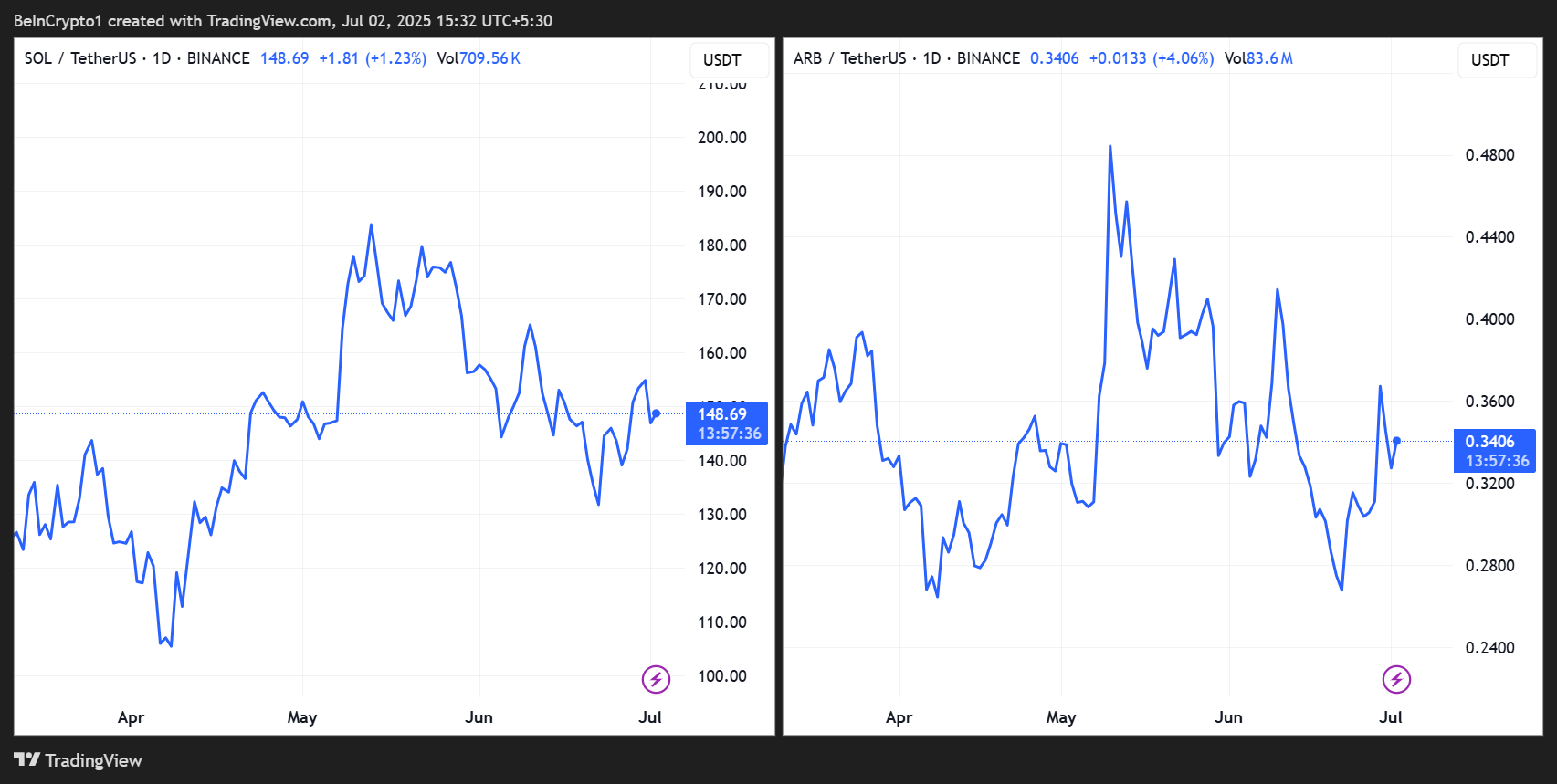 SOL/USDT, ARB/USDT Баға Өнімділігі
