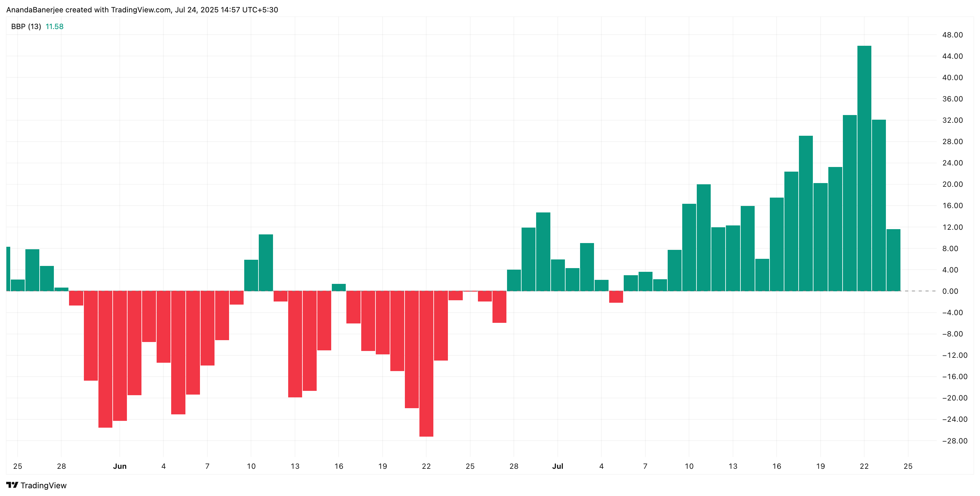 Bulls still defending the Solana price