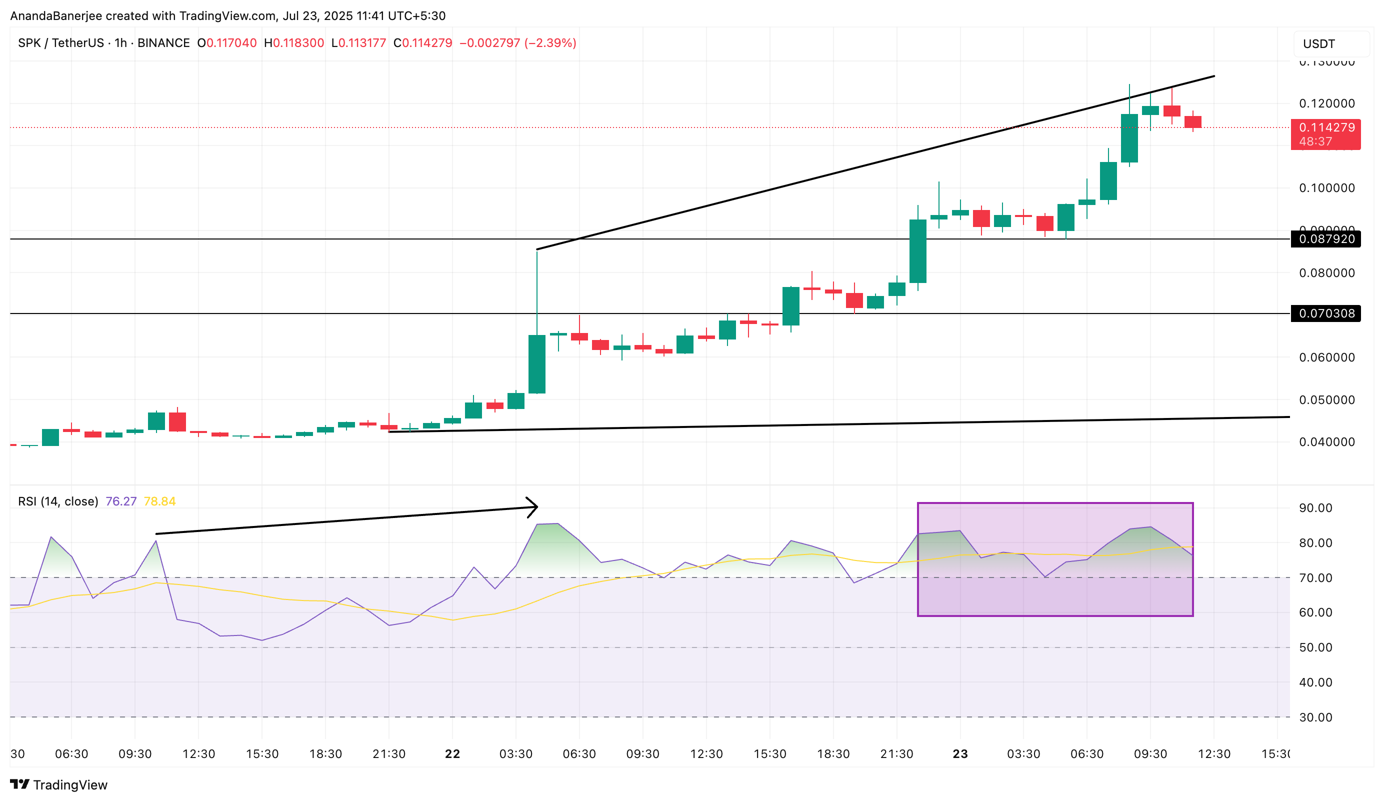 Spark бағасы және RSI: