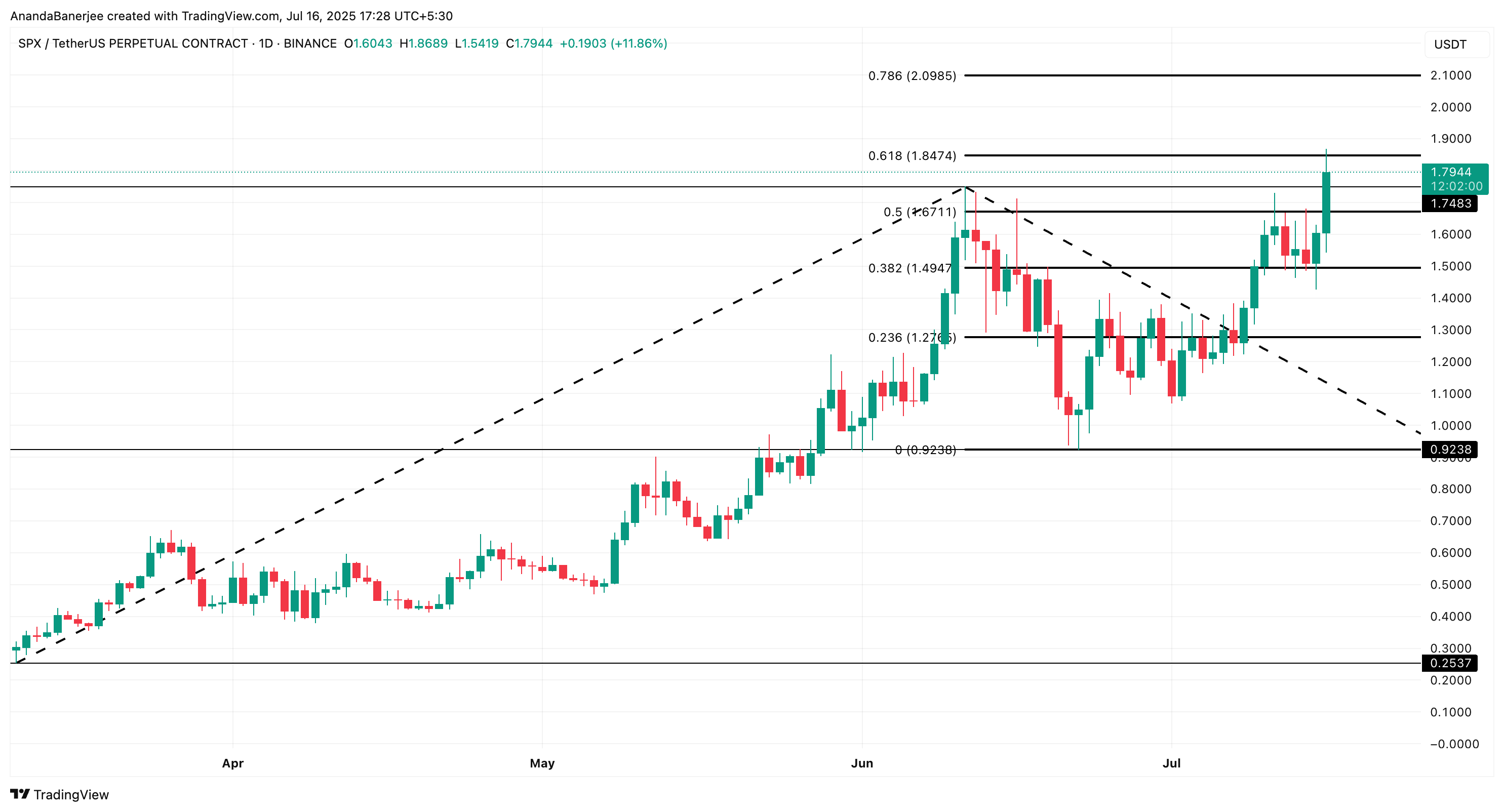 SPX бағасын талдау