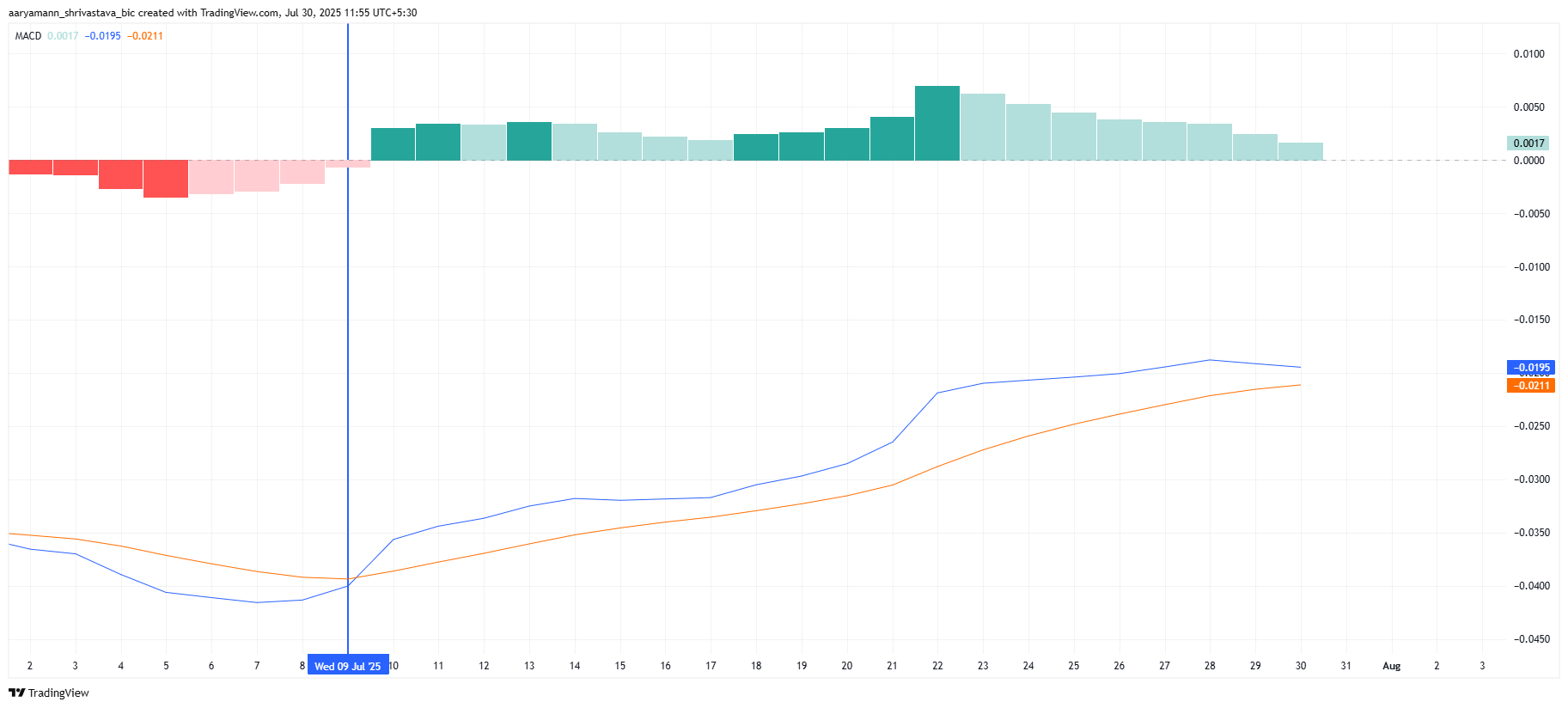 Pi Coin MACD