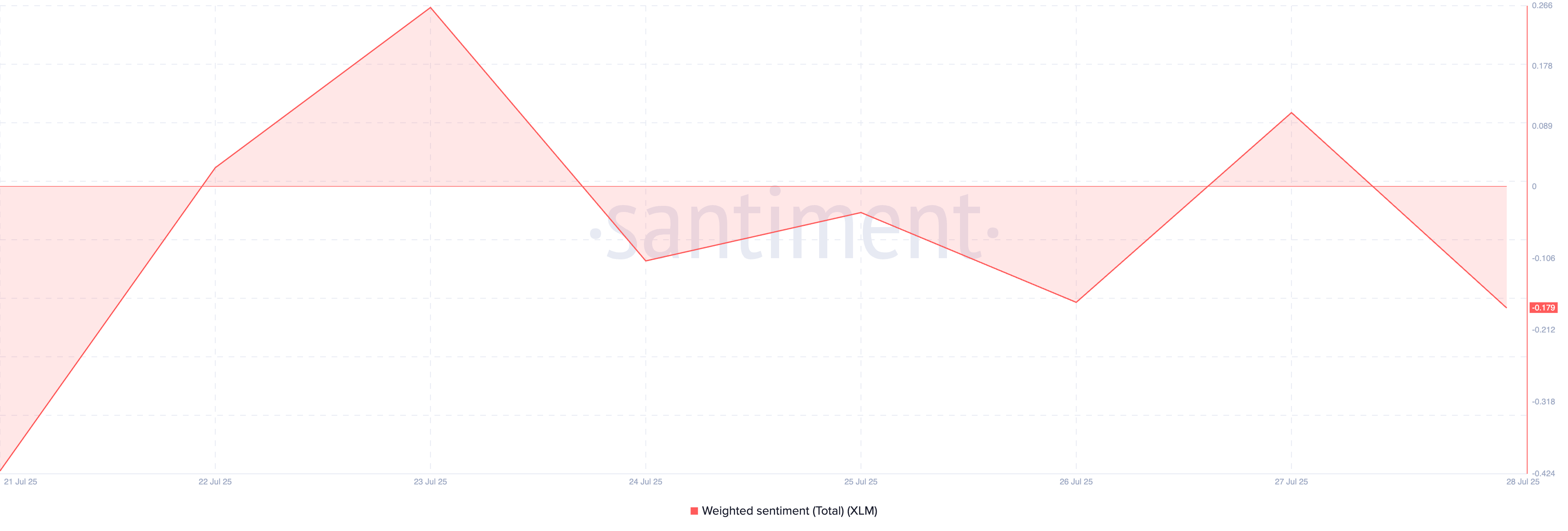 XLM Weighted Sentiment.