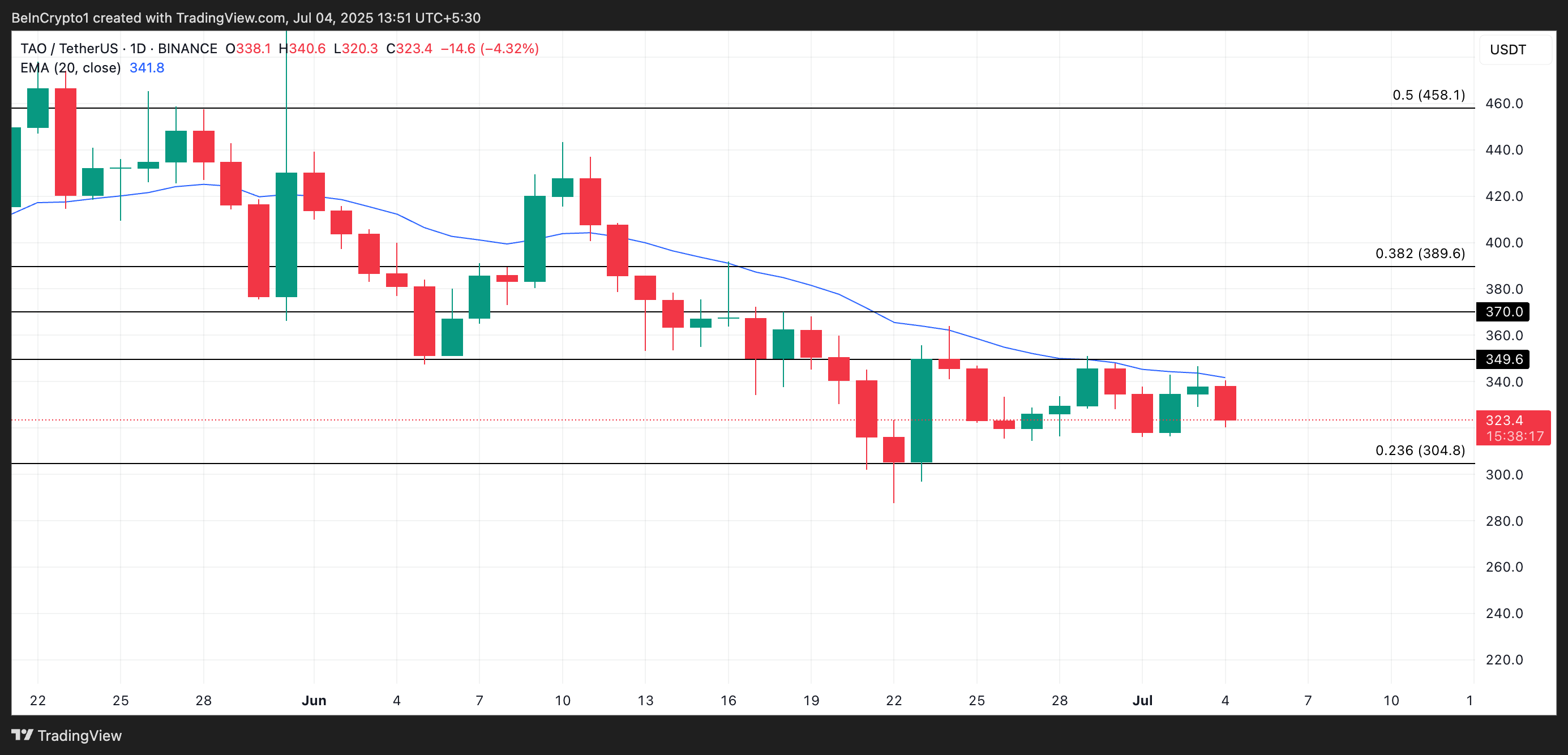TAO Price Analysis.