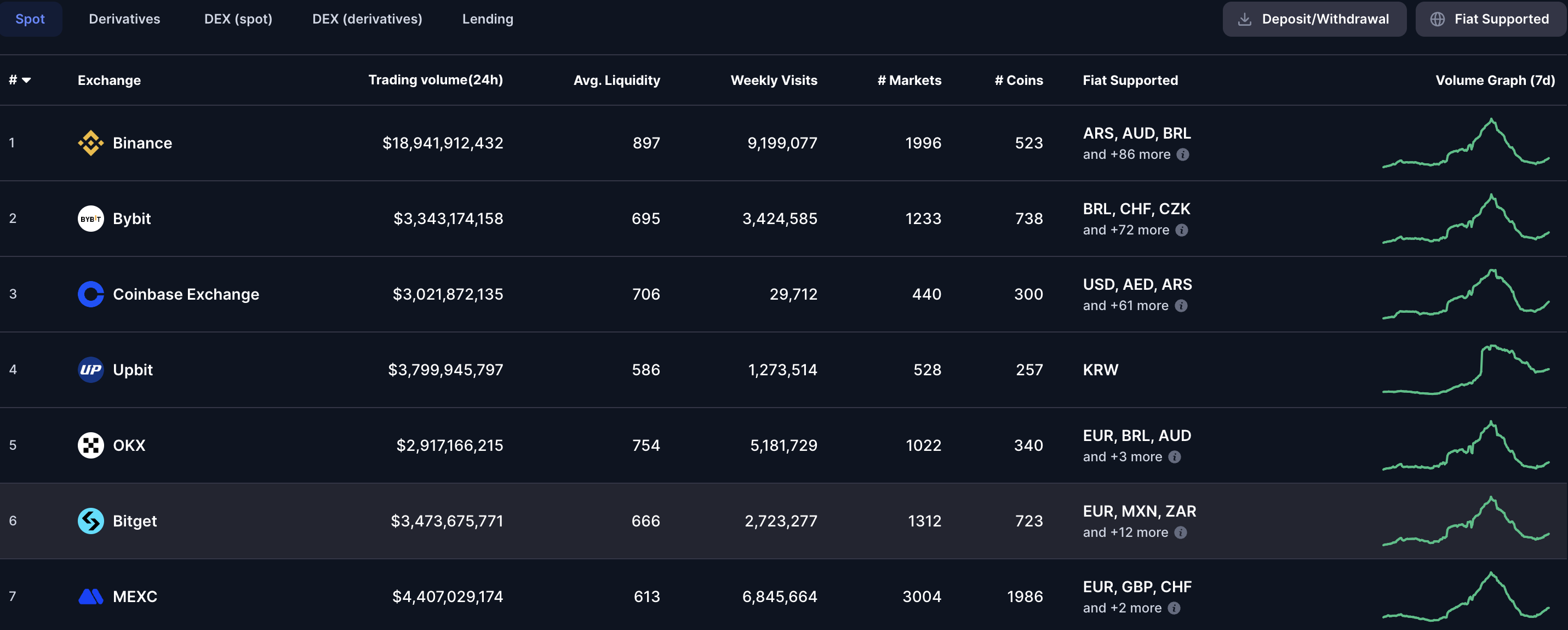 Binance және Coinbase сауда көлемі. Дереккөз: CoinMarketCap