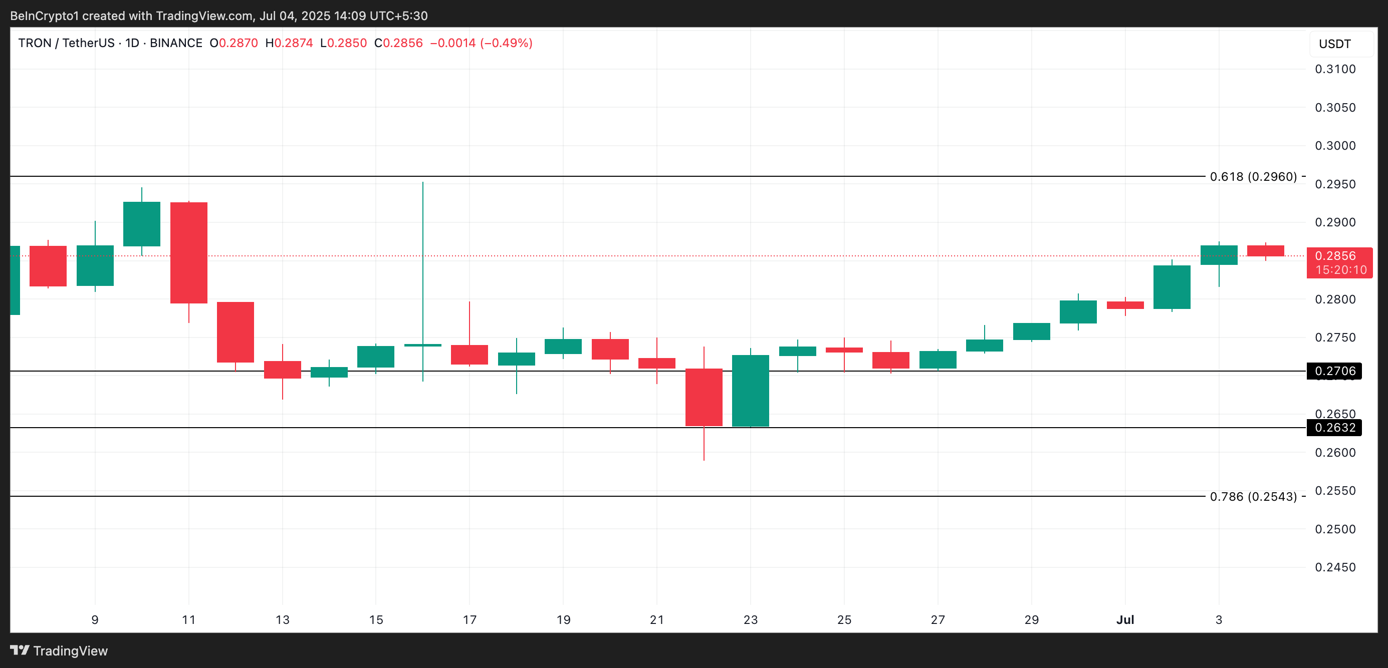 TRX Price Analysis