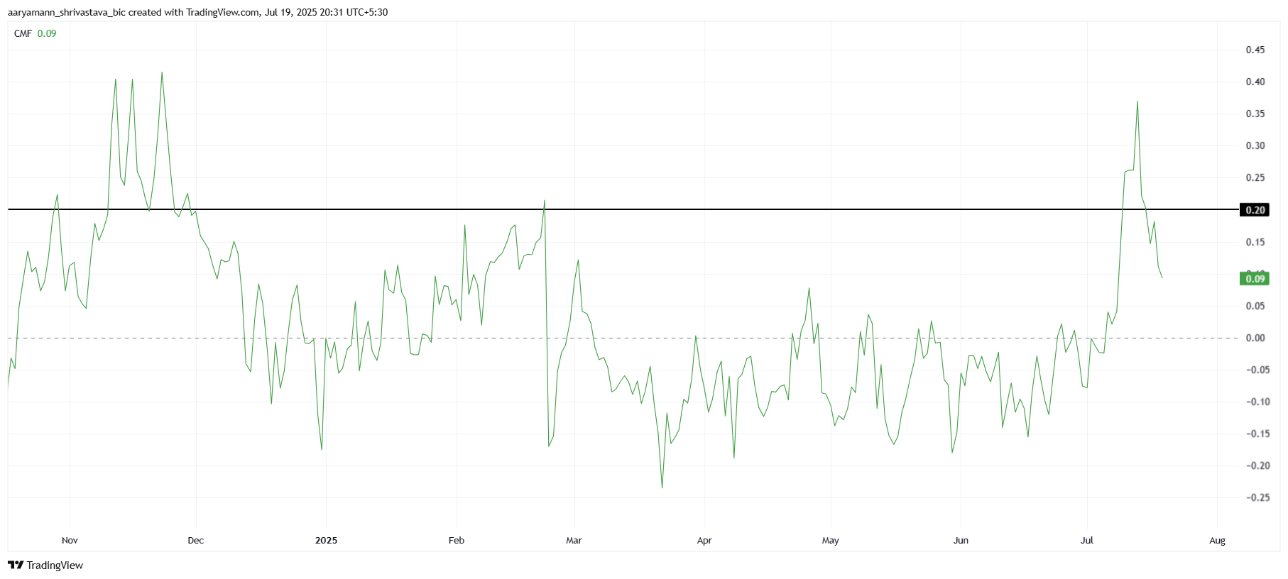 XLM CMF