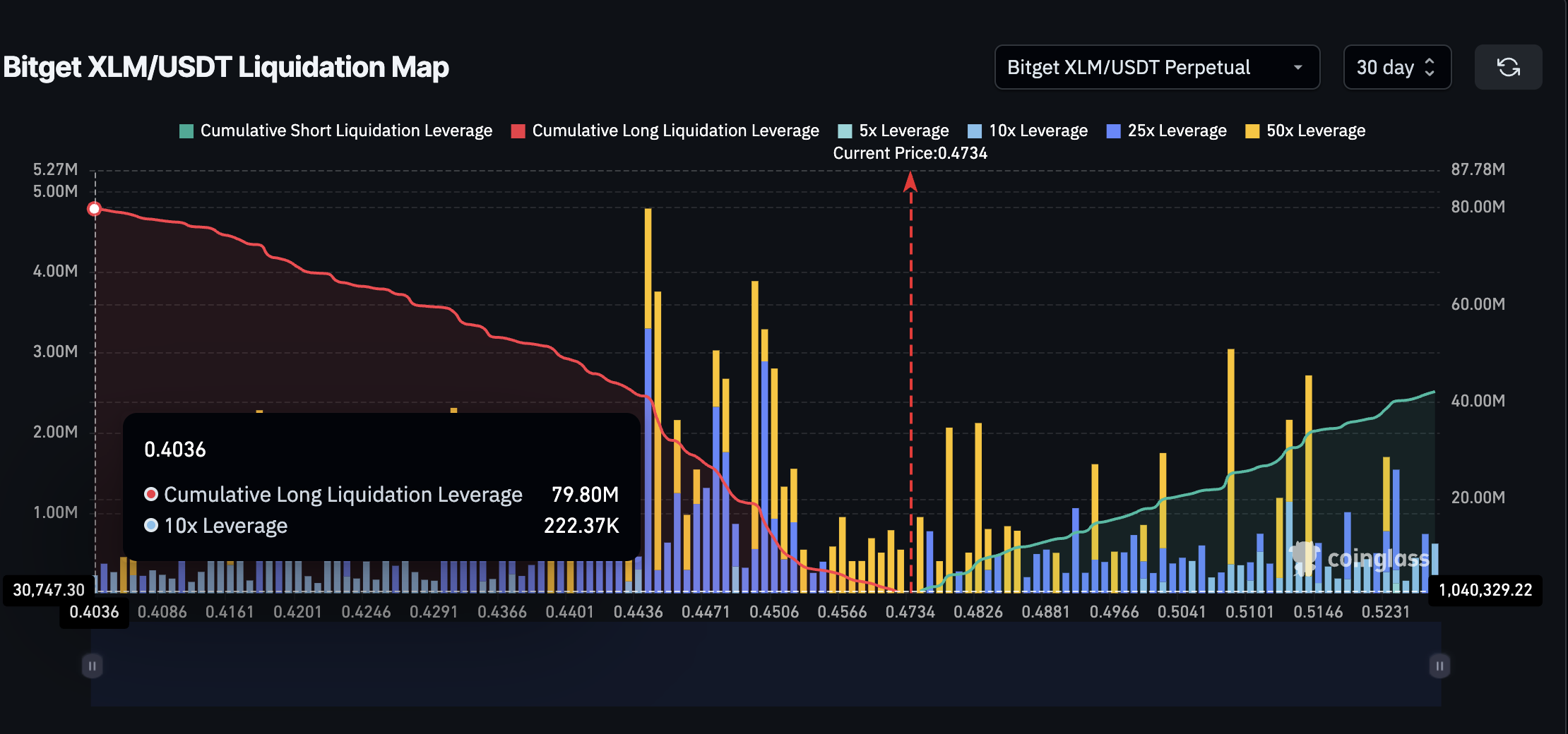 XLM бағасы және негізгі ликвидация кластері (Bitget)