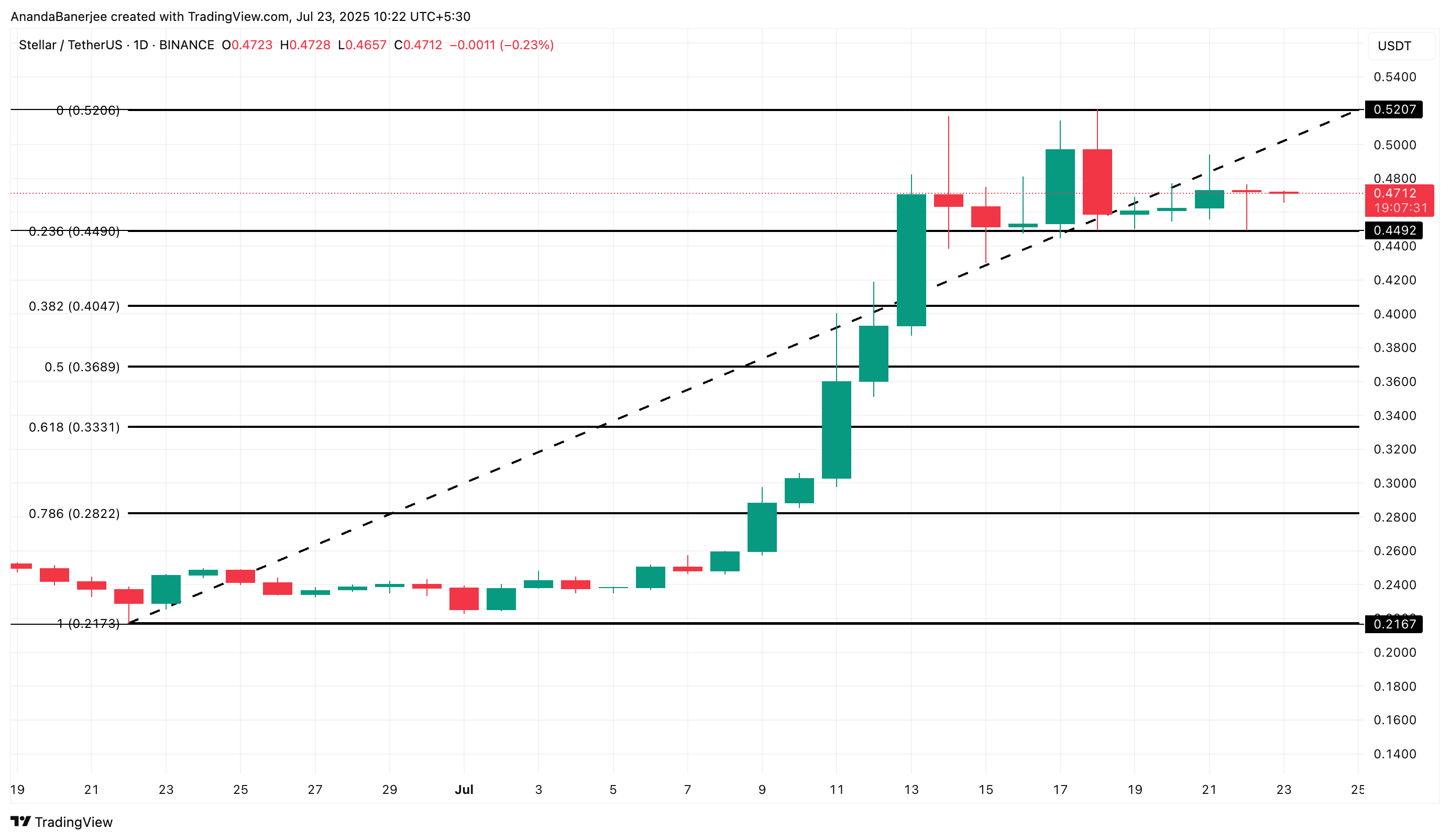 XLM бағасын талдау