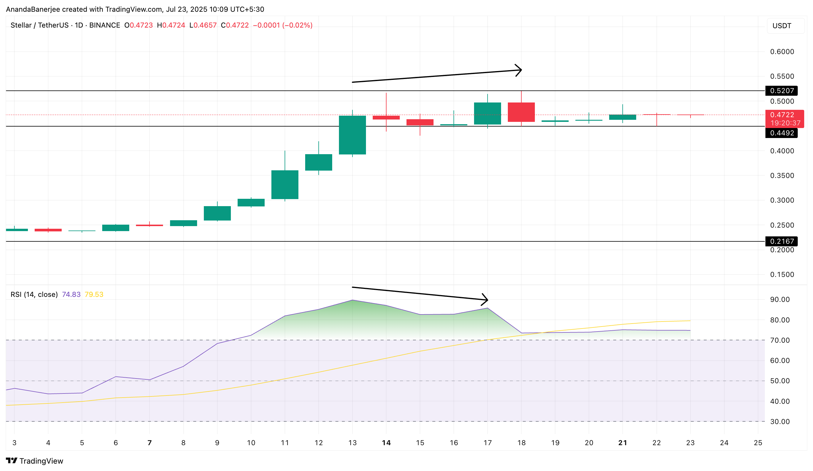 Stellar бағасы және RSI дивергенциясы