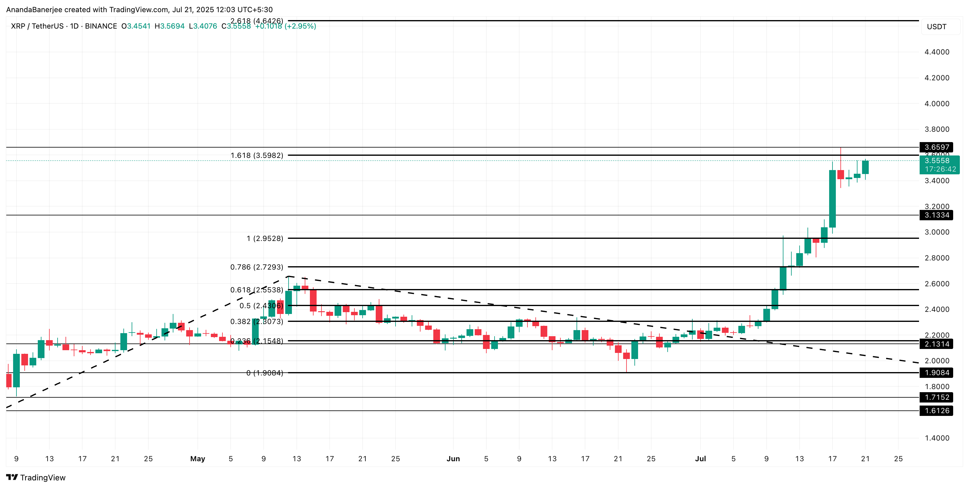 XRP бағасын талдау