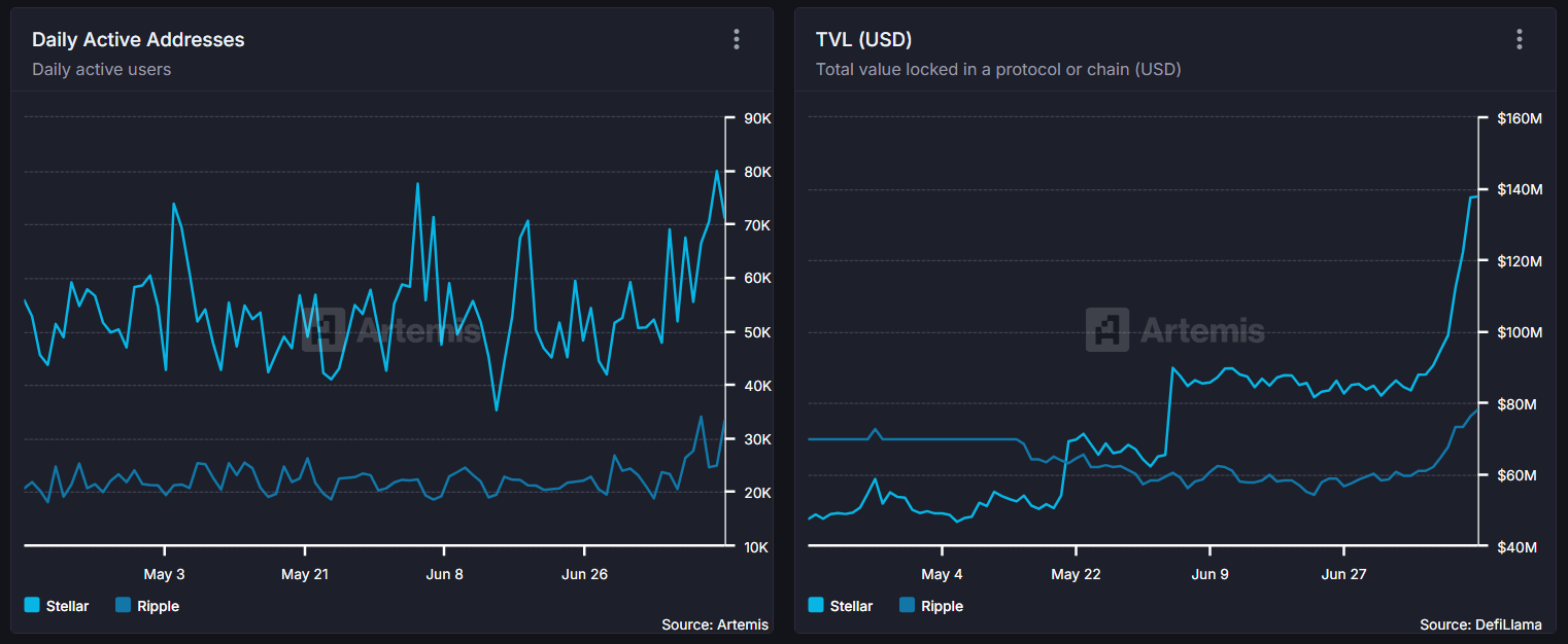 XLM және XRP арасындағы күнделікті белсенді мекенжайлар мен TVL салыстыру. Дереккөз: Artemis