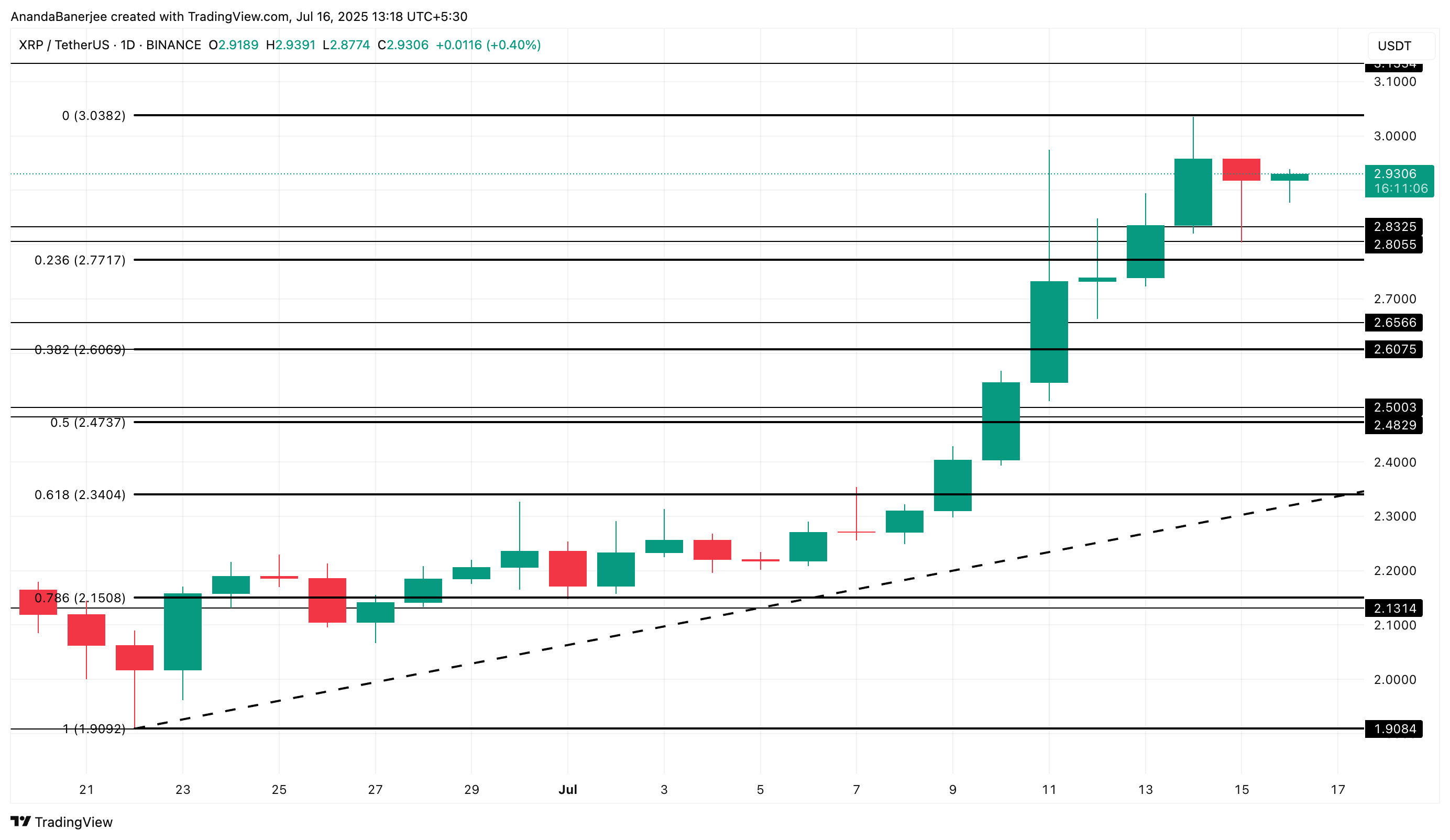 XRP бағасын талдау