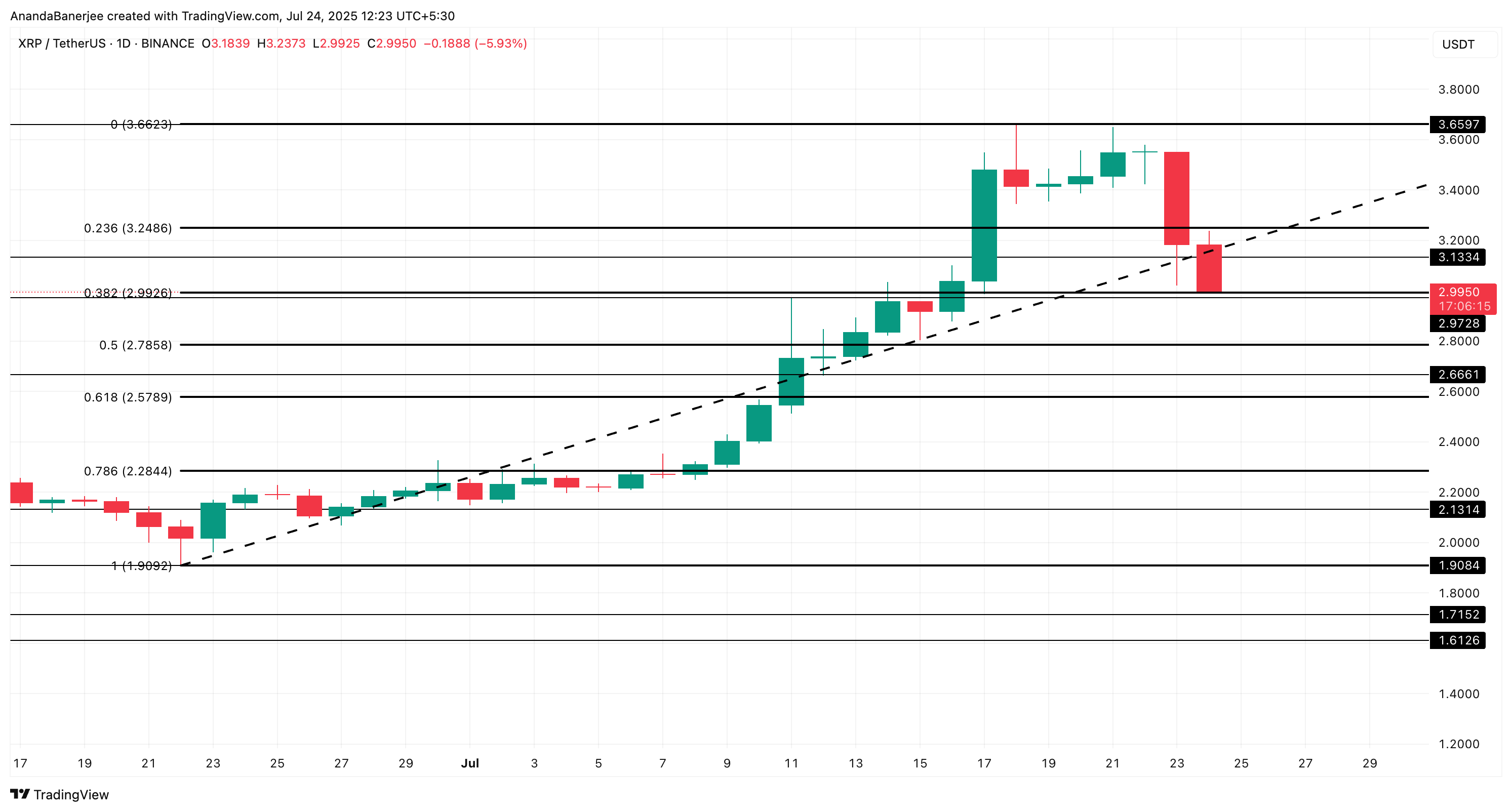 XRP price analysis