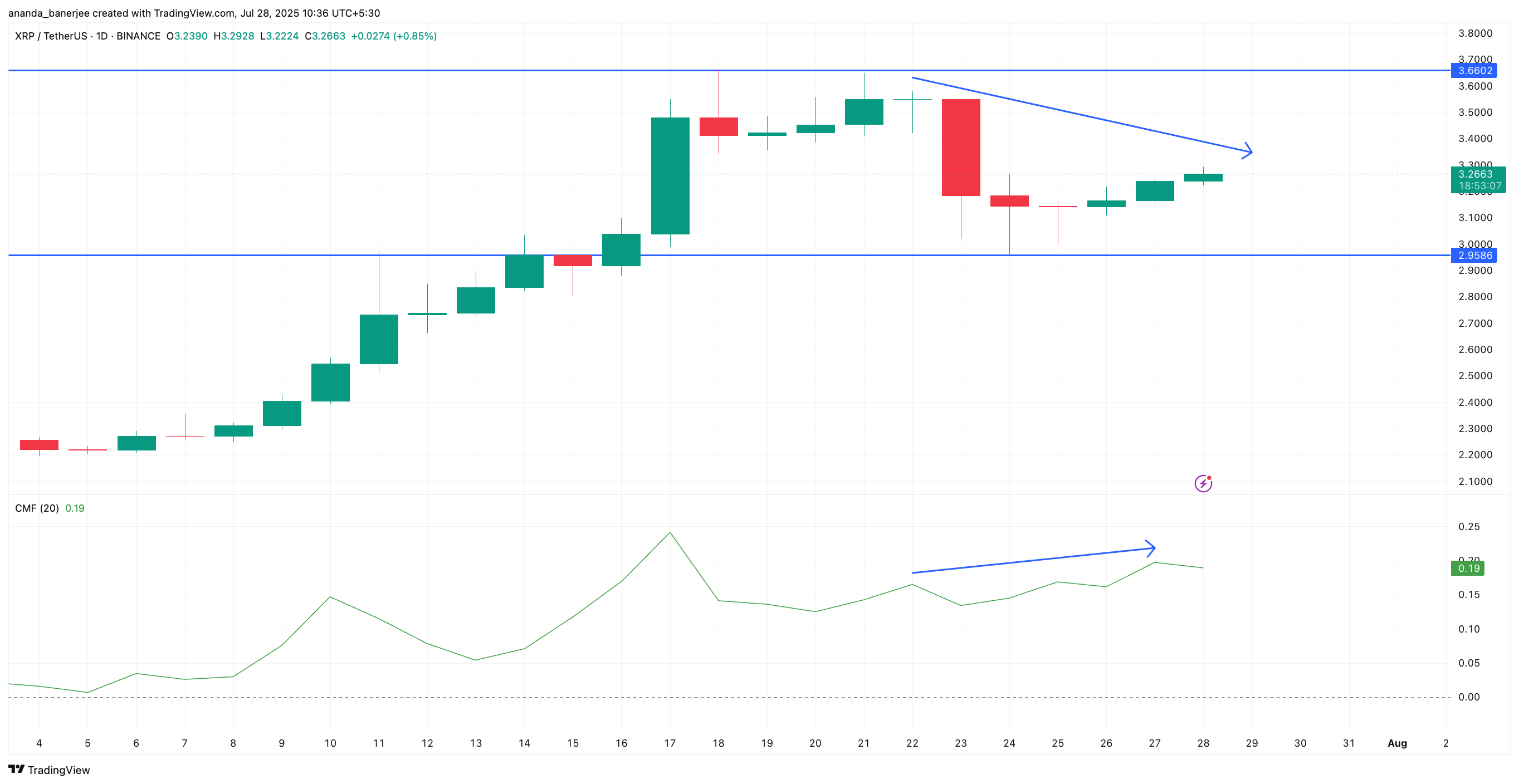 XRP бағасының әрекеті және CMF алшақтығы