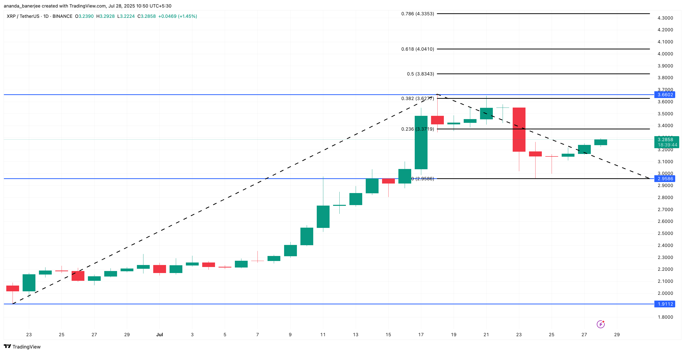 XRP бағасын талдау