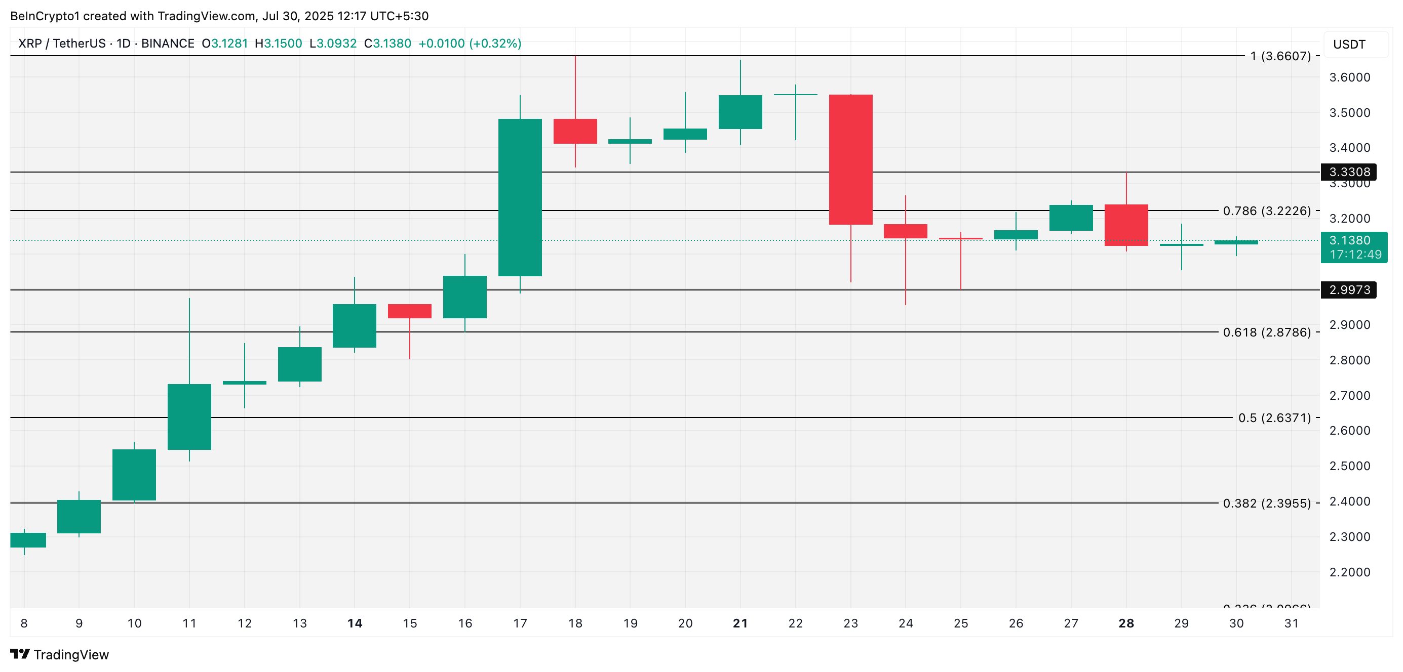 XRP Price Analysis