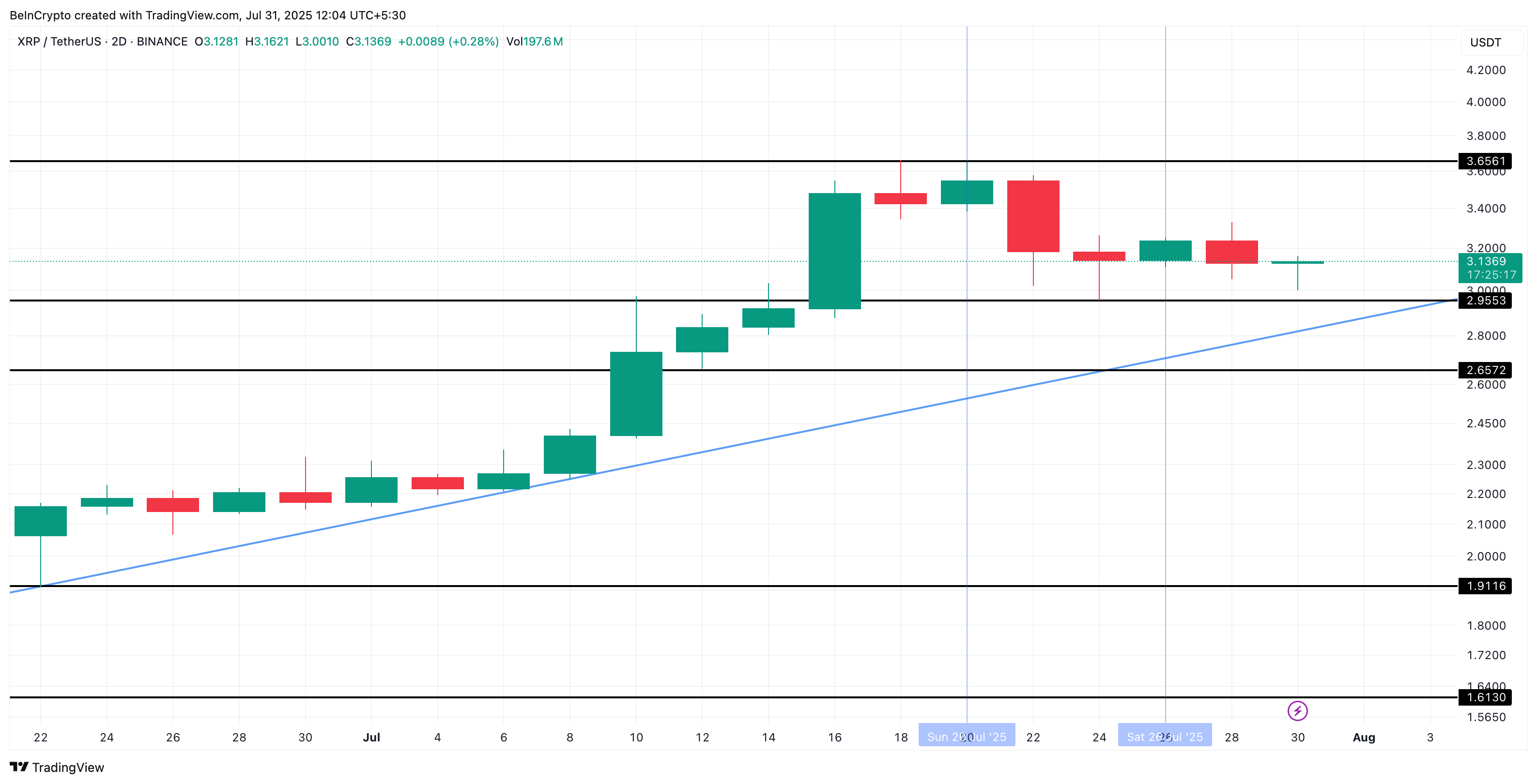 XRP бағасы және көтерілу үшбұрышы