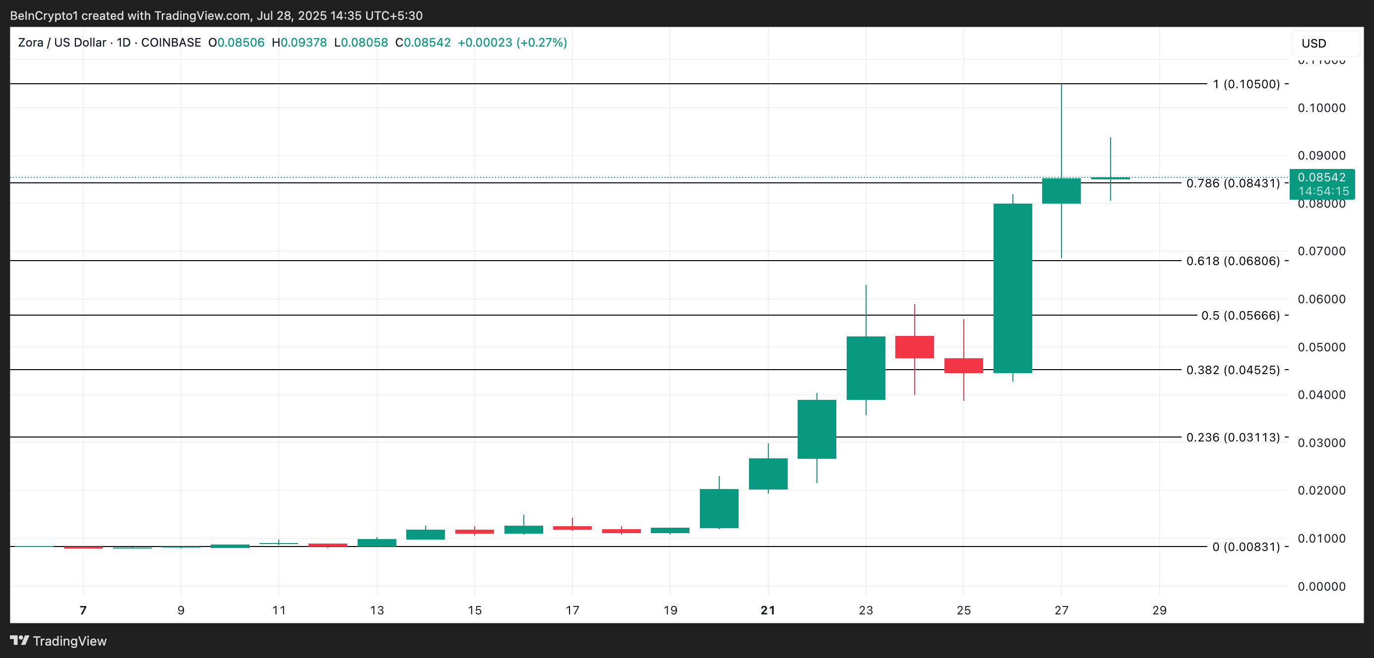 ZORA Price Analysis.