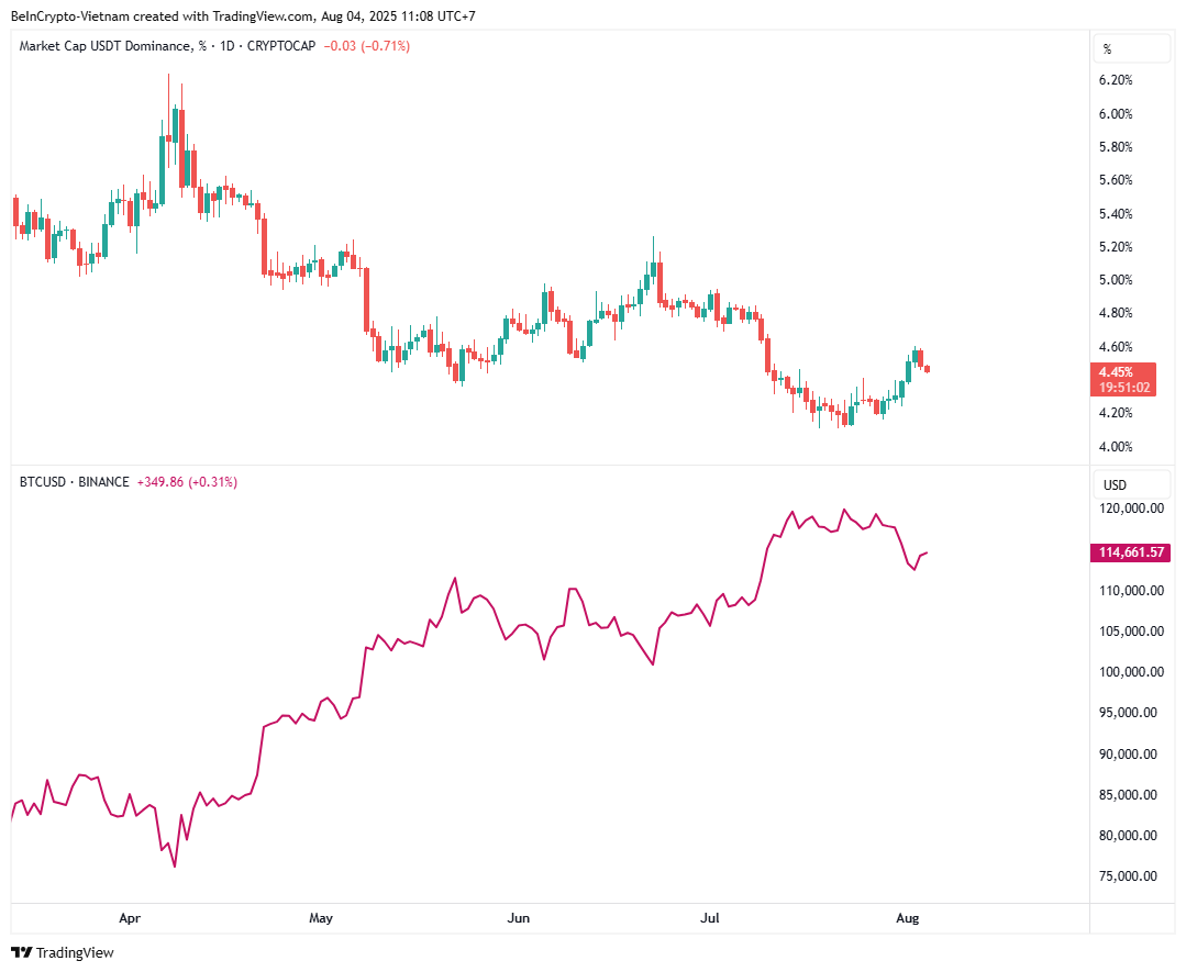 Bitcoin және USDT.D бағасының әрекеті. Дереккөз: TradingView