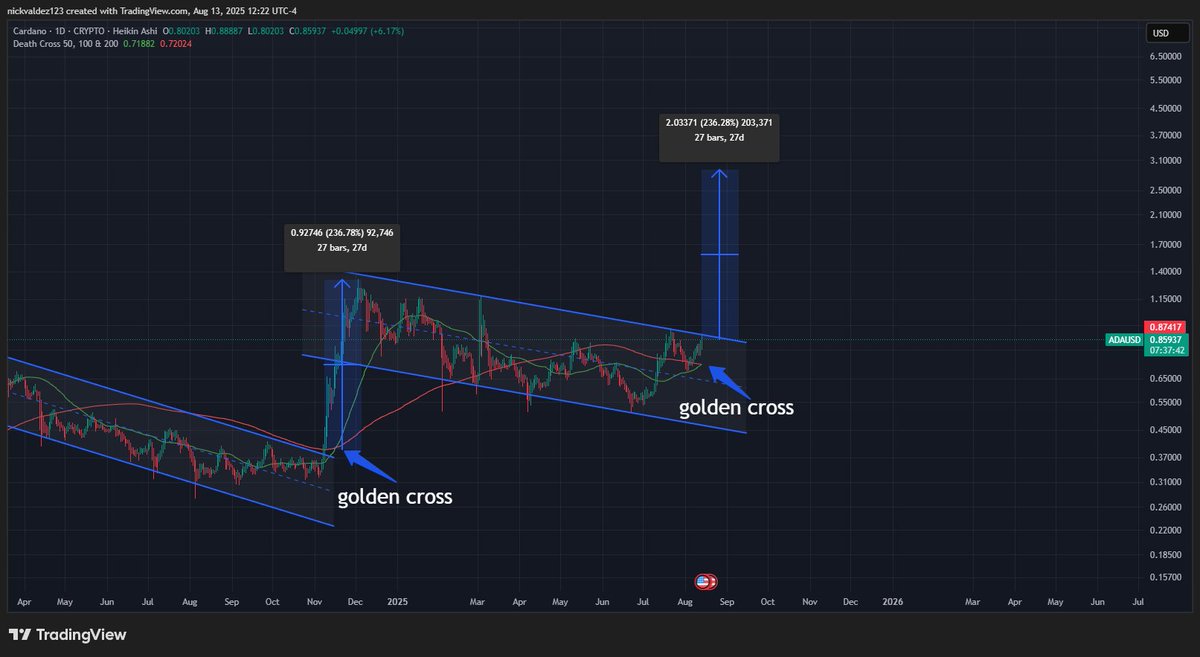 ADA графигіндегі Алтын Кросс сигналы. Дереккөз: deezy_BTC