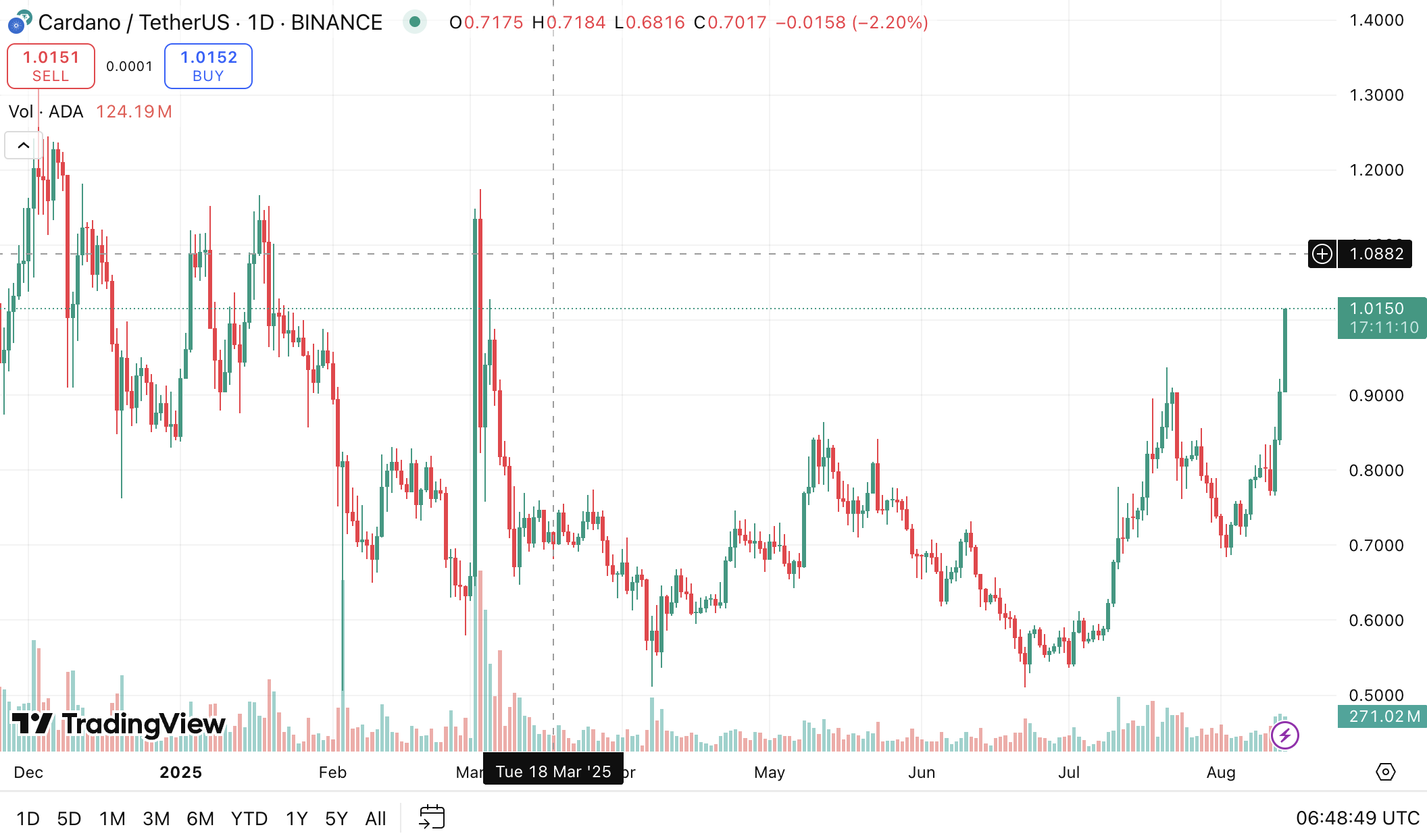 ADA 1 долларлық межені бұзды. Дереккөз: TradingView